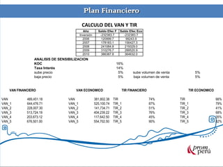 Plan Financiero
CALCULO DEL VAN Y TIR
Año Saldo Efec F Saldo Efec Eco
Inversión -232383.7 -232383.7
2006 120999.7 99243.9
2007 178183.1 156427.3
2008 241084.8 219329.0
2009 310276.7 288520.9
2010 386387.8 364632.0
ANALISIS DE SENSIBILIZACION
KOC 16%
Tasa Interés 14%
sube precio 5% 5%
baja precio 5% 5%
sube volumen de venta
baja volumen de venta
VAN 489,451.18 VAN 381,802.38
VAN_1 644,476.71 VAN_1 525,100.74
VAN_2 228,007.30 VAN_2 141,734.71
VAN_3 513,724.19 VAN_3 404,239.22
VAN_4 203,673.12 VAN_4 117,642.50
VAN_5 676,501.00 VAN_5 554,702.50
VAN FINANCIERO VAN ECONOMICO
TIR 74% TIR 66%
TIR_1 87% TIR_1 79%
TIR_2 51% TIR_2 41%
TIR_3 76% TIR_3 68%
TIR_4 45% TIR_4 35%
TIR_5 90% TIR_5 82%
TIR FINANCIERO TIR ECONOMICO
 