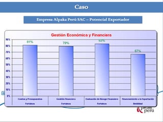 Caso
Empresa Alpaka Perú SAC – Potencial Exportador
 
