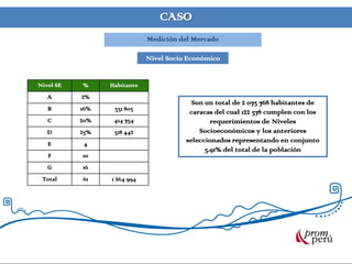 CASO
Medición del Mercado
Nivel Socio Económico
Nivel SE % Habitante
A 2%
B 16% 331 803
C 20% 414 754
D 25% 518 442
E 4
F 10
G 16
Total 61 1 264 994
Son un total de 2 073 768 habitantes de
caracas del cual 122 578 cumplen con los
requerimientos de Niveles
Socioeconómicos y los anteriores
seleccionados representando en conjunto
5.91% del total de la población
 