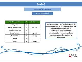 CASO
Medición del Mercado
Nivel Instructivo
Son un total de 2 073 768 habitantes de
caracas del cual 46 333 cumplen con los
requerimientos de Nivel de
Instrucción y los anteriores
seleccionados representando en
conjunto 2.23% del total de la
población.
Nivel Instrucción % Habitante
Ninguno 1
Estud. Secund. Com 25 518 442
Estud. Secund. Ico 10
Form. Técnica 18 373 278
Universitaria 20 414 754
Básica 26
Total 63 1 306 474
 
