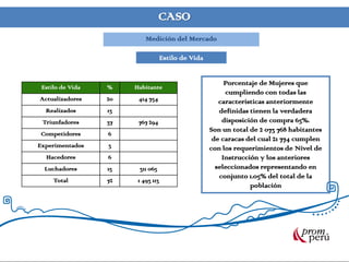 CASO
Medición del Mercado
Estilo de Vida
Porcentaje de Mujeres que
cumpliendo con todas las
características anteriormente
definidas tienen la verdadera
disposición de compra 65%.
Son un total de 2 073 768 habitantes
de caracas del cual 21 774 cumplen
con los requerimientos de Nivel de
Instrucción y los anteriores
seleccionados representando en
conjunto 1.05% del total de la
población
Estilo de Vida % Habitante
Actualizadores 20 414 754
Realizados 13
Triunfadores 37 767 294
Competidores 6
Experimentados 3
Hacedores 6
Luchadores 15 311 065
Total 72 1 493 113
 