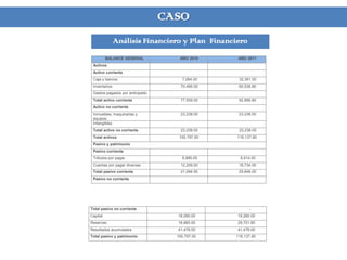 CASO
Análisis Financiero y Plan Financiero
BALANCE GENERAL AÑO 2010 AÑO 2011
Activos
Activo corriente
Caja y bancos 7,064.00 32,361.00
Inventarios 70,495.00 60,538.80
Gastos pagados por anticipado
Total activo corriente 77,559.00 92,899.80
Activo no corriente
Inmuebles, maquinarias y
equipos
23,238.00 23,238.00
Intangibles
Total activo no corriente 23,238.00 23,238.00
Total activos 100,797.00 116,137.80
Pasivo y patrimonio
Pasivo corriente
Tributos por pagar 8,885.00 6,914.00
Cuentas por pagar diversas 12,209.00 18,734.00
Total pasivo corriente 21,094.00 25,648.00
Pasivo no corriente
Total pasivo no corriente - -
Capital 19,260.00 19,260.00
Reservas 18,965.00 29,751.80
Resultados acumulados 41,478.00 41,478.00
Total pasivo y patrimonio 100,797.00 116,137.80
 