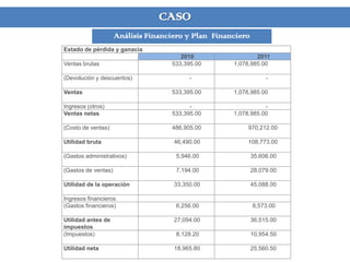 CASO
Análisis Financiero y Plan Financiero
Estado de pérdida y ganacia
2010 2011
Ventas brutas 533,395.00 1,078,985.00
(Devolución y descuentos) - -
Ventas 533,395.00 1,078,985.00
Ingresos (otros) - -
Ventas netas 533,395.00 1,078,985.00
(Costo de ventas) 486,905.00 970,212.00
Utilidad bruta 46,490.00 108,773.00
(Gastos administrativos) 5,946.00 35,606.00
(Gastos de ventas) 7,194.00 28,079.00
Utilidad de la operación 33,350.00 45,088.00
Ingresos financieros
(Gastos financieros) 6,256.00 8,573.00
Utilidad antes de
impuestos
27,094.00 36,515.00
(Impuestos) 8,128.20 10,954.50
Utilidad neta 18,965.80 25,560.50
 