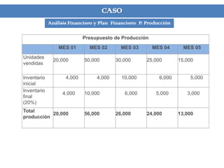 CASO
Análisis Financiero y Plan Financiero: P. Producción
Presupuesto de Producción
MES 01 MES 02 MES 03 MES 04 MES 05
Unidades
vendidas
20,000 50,000 30,000 25,000 15,000
Inventario
inicial
4,000 4,000 10,000 6,000 5,000
Inventario
final
(20%)
4,000 10,000 6,000 5,000 3,000
Total
producción
20,000 56,000 26,000 24,000 13,000
 