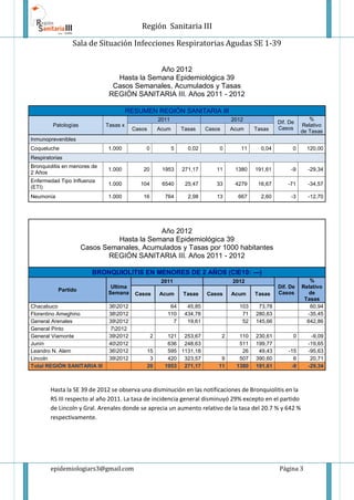 Región Sanitaria III
Sala de Situación Infecciones Respiratorias Agudas SE 1-39
epidemiologiars3@gmail.com Página 3
Hasta la SE 39 de 2012 se observa una disminución en las notificaciones de Bronquiolitis en la
RS III respecto al año 2011. La tasa de incidencia general disminuyó 29% excepto en el partido
de Lincoln y Gral. Arenales donde se aprecia un aumento relativo de la tasa del 20.7 % y 642 %
respectivamente.
Año 2012
Hasta la Semana Epidemiológica 39
Casos Semanales, Acumulados y Tasas
REGIÓN SANITARIA III. Años 2011 - 2012
RESUMEN REGIÓN SANITARIA III
Patologías Tasas x
2011 2012 Dif. De
Casos
%
Relativo
de Tasas
Casos Acum Tasas Casos Acum Tasas
Inmunoprevenibles
Coqueluche 1.000 0 5 0,02 0 11 0,04 0 120,00
Respiratorias
Bronquiolitis en menores de
2 Años
1.000 20 1953 271,17 11 1380 191,61 -9 -29,34
Enfermedad Tipo Influenza
(ETI)
1.000 104 6540 25,47 33 4279 16,67 -71 -34,57
Neumonía 1.000 16 764 2,98 13 667 2,60 -3 -12,70
Año 2012
Hasta la Semana Epidemiológica 39
Casos Semanales, Acumulados y Tasas por 1000 habitantes
REGIÓN SANITARIA III. Años 2011 - 2012
BRONQUIOLITIS EN MENORES DE 2 AÑOS (CIE10: ---)
Partido
Ultima
Semana
2011 2012
Dif. De
Casos
%
Relativo
de
Tasas
Casos Acum Tasas Casos Acum Tasas
Chacabuco 362012 64 45,85 103 73,78 60,94
Florentino Ameghino 382012 110 434,78 71 280,63 -35,45
General Arenales 392012 7 19,61 52 145,66 642,86
General Pinto 72012
General Viamonte 392012 2 121 253,67 2 110 230,61 0 -9,09
Junín 402012 636 248,63 511 199,77 -19,65
Leandro N. Alem 362012 15 595 1131,18 26 49,43 -15 -95,63
Lincoln 392012 3 420 323,57 9 507 390,60 6 20,71
Total REGIÓN SANITARIA III 20 1953 271,17 11 1380 191,61 -9 -29,34
 