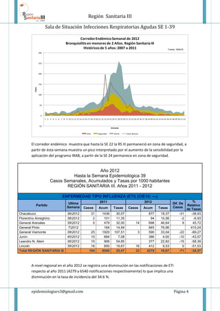 Región Sanitaria III
Sala de Situación Infecciones Respiratorias Agudas SE 1-39
epidemiologiars3@gmail.com Página 4
-50
0
50
100
150
200
250
300
1 2 3 4 5 6 7 8 9 10 11 12 13 14 15 16 17 18 19 20 21 22 23 24 25 26 27 28 29 30 31 32 33 34 35 36 37 38 39 40 41 42 43 44 45 46 47 48 49 50 51 52
Casos
Semanas
CorredorEndémicoSemanal de 2012
Bronquiolitisen menores de 2 Años. Región Sanitaria III
Históricosde 5 años: 2007 a 2011
Exito Seguridad Alerta Casos Nuevos
Fuente: SINAVE
El corredor endémico muestra que hasta la SE 22 la RS III permaneció en zona de seguridad, a
partir de ésta semana muestra un pico interpretado por el aumento de la sensibilidad por la
aplicación del programa IRAB, a partir de la SE 24 permanece en zona de seguridad.
A nivel regional en el año 2012 se registra una disminución en las notificaciones de ETI
respecto al año 2011 (4279 y 6540 notificaciones respectivamente) lo que implica una
disminución en la tasa de incidencia del 34.6 %.
Año 2012
Hasta la Semana Epidemiológica 39
Casos Semanales, Acumulados y Tasas por 1000 habitantes
REGIÓN SANITARIA III. Años 2011 - 2012
ENFERMEDAD TIPO INFLUENZA (ETI) (CIE10: ---)
Partido
Ultima
Semana
2011 2012 Dif. De
Casos
%
Relativo
de Tasas
Casos Acum Tasas Casos Acum Tasas
Chacabuco 362012 31 1436 30,07 877 18,37 -31 -38,93
Florentino Ameghino 382012 2 101 11,35 94 10,56 -2 -6,93
General Arenales 392012 5 479 32,00 14 698 46,64 9 45,72
General Pinto 72012 164 14,94 845 76,96 415,24
General Viamonte 392012 25 1920 107,51 3 590 33,04 -22 -69,27
Junín 402012 10 684 7,08 386 4,00 -10 -43,57
Leandro N. Alem 362012 15 906 54,85 377 22,82 -15 -58,39
Lincoln 392012 16 850 19,67 16 412 9,53 0 -51,53
Total REGIÓN SANITARIA III 104 6540 25,47 33 4279 16,67 -71 -34,57
 