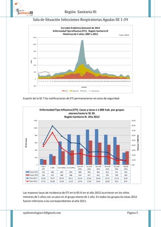Región Sanitaria III
Sala de Situación Infecciones Respiratorias Agudas SE 1-39
epidemiologiars3@gmail.com Página 5
-200
0
200
400
600
800
1000
1200
1 2 3 4 5 6 7 8 9 10 11 12 13 14 15 16 17 18 19 20 21 22 23 24 25 26 27 28 29 30 31 32 33 34 35 36 37 38 39 40 41 42 43 44 45 46 47 48 49 50 51 52
Casos
Semanas
CorredorEndémicoSemanal de 2012
EnfermedadTipo Influenza (ETI). Región Sanitaria III
Históricosde 5 años: 2007 a 2011
Exito Seguridad Alerta Casos Nuevos
Fuente: SINAVE
A partir de la SE 7 las notificaciones de ETI permanecieron en zona de seguridad.
Las mayores tasas de incidencia de ETI en la RS III en el año 2012 ocurrieron en los niños
menores de 5 años con un pico en el grupo etareo de 1 año. En todos los grupos las tasas 2012
fueron inferiores a las correspondientes al año 2011.
< de 1
año
1 año 2 a 4 años 5 a 9 años
10 a 14
años
15 a 24
años
25 a 34
años
35 a 44
años
45 a 64
años
>de 65
años
Casos 2011 154 284 629 824 806 954 963 814 751 329
Casos 2012 136 235 368 388 434 657 601 542 538 364
Tasa 2011 42,49 79,37 58,74 45,11 43,34 25,92 26,94 25,31 13,14 8,20
Tasa 2012 37,53 65,68 34,36 21,24 23,34 17,85 16,81 16,85 9,42 9,07
0,00
10,00
20,00
30,00
40,00
50,00
60,00
70,00
80,00
90,00
0
200
400
600
800
1000
1200
Tasas
por
1.000
hab
Nº
de
casos
EnfermedadTipo Influenza (ETI). Casos y tasas x 1.000 hab. por grupos
etareoshasta la SE 39.
Región Sanitaria III. Año 2012
 
