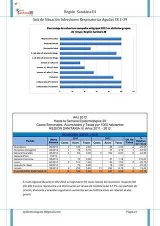 Región Sanitaria III
Sala de Situación Infecciones Respiratorias Agudas SE 1-39
epidemiologiars3@gmail.com Página 6
A nivel regional durante el año 2012 se registraron 97 casos menos de neumonía respecto del
año 2011 lo que representa una disminución en la tasa de incidencia del 12.7%. Los partidos de
Lincoln, Viamonte y Arenales registraron aumentos en las notificaciones en relación al año
previo.
Año 2012
Hasta la Semana Epidemiológica 39
Casos Semanales, Acumulados y Tasas por 1000 habitantes
REGIÓN SANITARIA III. Años 2011 - 2012
NEUMONÍA (CIE10: J18.9)
Partido
Ultima
Semana
2011 2012
Dif. De
Casos
%
Relativo
de Tasas
Casos Acum Tasas Casos Acum Tasas
Chacabuco 362012 2 124 2,60 98 2,05 -2 -20,97
Florentino Ameghino 382012 1 78 8,76 37 4,16 -1 -52,56
General Arenales 392012 2 82 5,48 2 102 6,81 0 24,39
General Pinto 72012
General Viamonte 392012 10 0,56 21 1,18 110,00
Junín 402012 2 141 1,46 99 1,03 -2 -29,79
Leandro N. Alem 362012 76 4,60 18 1,09 -76,32
Lincoln 392012 9 253 5,85 11 292 6,76 2 15,42
Total REGIÓN SANITARIA III 16 764 2,98 13 667 2,60 -3 -12,70
 