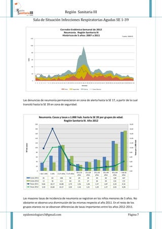 Región Sanitaria III
Sala de Situación Infecciones Respiratorias Agudas SE 1-39
epidemiologiars3@gmail.com Página 7
Las denuncias de neumonía permanecieron en zona de alerta hasta la SE 17, a partir de la cual
transitó hasta la SE 39 en zona de seguridad.
Las mayores tasas de incidencia de neumonía se registran en los niños menores de 5 años. No
obstante se observa una disminución de las mismas respecto al año 2011. En el resto de los
grupos etareos no se observan diferencias de tasas importantes entre los años 2012-2011.
< de 1 año 1 año 2 a 4 años 5 a 9 años
10 a 14
años
15 a 24
años
25 a 34
años
35 a 44
años
45 a 64
años
> de 65
años
Casos 2011 35 65 108 50 29 39 49 60 128 167
Casos 2012 13 36 111 64 25 37 46 44 116 172
Tasas 2011 9,66 18,17 10,08 2,74 1,56 1,06 1,37 1,87 2,24 4,16
Tasas 2012 3,59 10,06 10,37 3,50 1,34 1,01 1,29 1,37 2,03 4,28
0,00
2,00
4,00
6,00
8,00
10,00
12,00
14,00
16,00
18,00
20,00
0
20
40
60
80
100
120
140
160
180
200
Tasas
por
1.000
hab
Nº
de
casos
Neumonía.Casos y tasas x 1.000 hab. hasta la SE 39 por grupos de edad.
Región Sanitaria III. Año 2012
0
20
40
60
80
100
120
1 2 3 4 5 6 7 8 9 10 11 12 13 14 15 16 17 18 19 20 21 22 23 24 25 26 27 28 29 30 31 32 33 34 35 36 37 38 39 40 41 42 43 44 45 46 47 48 49 50 51 52
Casos
Semanas
Corredor EndémicoSemanal de 2012
Neumonía. Región Sanitaria III
Históricos de 5 años: 2007 a 2011
Exito Seguridad Alerta Casos Nuevos
Fuente: SINAVE
 