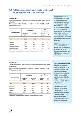 Situación del Mercado Laboral en Lima Metropolitana

4.2	 Población con empleo adecuado según nivel
	
de educación y ramas de actividad
CUADRO Nº 12
Lima Metropolitana: Población con empleo adecuado según nivel de
educación					
Trimestre móvil: Nov-Dic 2012-Ene 2013 - Nov-Dic 2013-Ene 2014	
(Miles de personas)
Trimestre móvil
Nivel de educación

Var.
Trimestre móvil

Nov-Dic 12Ene 13

Nov-Dic 13Ene 14

Absoluta
(Miles)

(%)

Total

2 725,8

2 879,9

154,1

5,7

Primaria 1/

184,3

182,0

-2,3

- 1,3

Secundaria

1239,4

1342,3

102,9

8,3

Superior no universitaria

532,4

582,0

49,6

9,3

Superior universitaria

769,6

773,6

4,0

0,5

1/ Incluye sin nivel e inicial
Fuente: Instituto Nacional de Estadística e Informática - Encuesta Permanente de Empleo.

CUADRO Nº 13
Lima Metropolitana: Población adecuadamente empleada por ramas
de actividad
Trimestre móvil: Nov-Dic 2012-Ene 2013 - Nov-Dic 2013-Ene 2014 	
(Miles de personas)		
Trimestre móvil
Ramas de Actividad

Total

Var.
Trimestre móvil

Nov-Dic 12Ene 13

Nov-Dic 13Ene 14

Absoluta
(Miles)

(%)

2 725,8

2 879,9

154,1

5,7

Manufactura

451,0

474,3

23,3

5,2

Construcción

249,7

281,3

31,6

12,6

Comercio

446,9

489,2

42,3

9,5

Servicio

1 534,8

1 595,4

60,6

3,9

Nota: El total incluye otras actividades.
Fuente: Instituto Nacional de Estadística e Informática - Encuesta Permanente de Empleo.

10

El empleo adecuado, se
incrementó en casi todos
los niveles educativos:
(i) en educación superior
no universitaria en 9,3%
(49 mil 600 personas);
(ii) educación secundaria
en 8,3% (102 mil 900
personas); (iii) en educación
universitaria 0,5% (4 mil
personas), mientras que
disminuyó en (iv) educación
primaria en 1,3% (2 mil 300
personas).
El 6,3% tiene algún grado
de educación primaria o
menos, el 46,6% educación
secundaria, el 20,2%
superior no universitaria y
el 26,9% tiene educación
universitaria.

Según ramas de actividad,
aumentó en todas las
ramas de actividad: (i) En
Construcción en 12,6%
(31 mil 600 personas),
(ii) Comercio en 9,5% (42
mil 300 personas), (iii)
Manufactura en 5,2% (23
mil 300 personas y (iv)
Servicios en 3,9% (60 mil
600 personas.
El 55,4% se encuentra
Servicios, el 17,0% en
Comercio, el 16,5% en
Manufactura, el 9,8% en
Construcción y el 1,3%
realizan actividades
extractivas, como Pesca,
Minería o Agricultura.

 