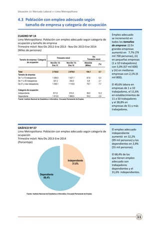 Situación del Mercado Laboral en Lima Metropolitana

4.3	 Población con empleo adecuado según
tamaño de empresa y categoría de ocupación
CUADRO Nº 14
Lima Metropolitana: Población con empleo adecuado según categoría de
ocupación y tamaño de empresa					
Trimestre móvil: Nov-Dic 2012-Ene 2013 - Nov-Dic 2013-Ene 2014		
(Miles de personas)
Tamaño de empresa / Categoría
de ocupación

Total
Tamaño de empresa
De 1 a 10 trabajadores
De 11 a 50 trabajadores
De 51 y más trabajadores
Categoría de ocupación
Independiente
Dependiente

Trimestre móvil

Var.
Trimestre móvil

Nov-Dic 12Ene 13

Nov-Dic 13Ene 14

Absoluta
(Miles)

(%)

2 725,8

2 879,9

154,1

5,7

1 359,5
327,2
1 039,1

1 427,1
334,0
1 118,8

67,6
6,8
79,7

5,0
2,1
7,7

811,9
1 913,9

910,9
1 968,9

99,0
55,0

12,2
2,9

Fuente: Instituto Nacional de Estadística e Informática - Encuesta Permanente de Empleo.

GRÁFICO Nº 07
Lima Metropolitana: Población con empleo adecuado según categoría de
ocupación						
Trimestre móvil: Nov-Dic 2013-Ene 2014
(Porcentaje)

Independiente
31,6%

Dependiente
68,4%

Empleo adecuado
se incrementó en
todos los tamaños
de empresa: (i) En
grandes empresas
aumentó en 7,7% (79
mil 700 personas), (ii)
en pequeñas empresas
(1 a 10 trabajadores)
con 5,0% (67 mil 600)
y (iii) en medianas
empresas con 2,1% (6
mil 800).
El 49,6% labora en
empresas de 1 a 10
trabajadores, el 11,6%
en establecimientos de
11 a 50 trabajadores
y el 38,8% en
empresas de 51 y más
trabajadores.

El empleo adecuado
independiente
aumentó en 12,2%
(99 mil personas) y los
dependientes en 2,9%
(55 mil personas).
El 68,4% de los
que tienen empleo
adecuado son
trabajadores
dependientes y el
31,6% independientes.

Fuente: Instituto Nacional de Estadística e Informática -Encuesta Permanente de Empleo.

11

 