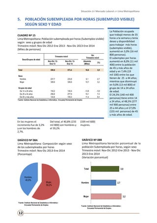 Situación del Mercado Laboral en Lima Metropolitana

5.	 POBLACIÓN SUBEMPLEADA POR HORAS (SUBEMPLEO VISIBLE)
SEGÚN SEXO Y EDAD
CUADRO Nº 15
Lima Metropolitana: Población subempleada por horas (Subempleo visible)
según sexo y grupos de edad 					
Trimestre móvil: Nov-Dic 2012-Ene 2013 - Nov-Dic 2013-Ene 2014
(Miles de personas)
Var.
Trimestre móvil

Trimestre móvil
Sexo/Grupos de edad

Nov-Dic 12Ene 13

Nov-Dic 13Ene 14

Absoluta
(Miles)

(%)

Total

556,6

573,4

16,8

3,0

Sexo
Hombre
Mujer

227,7
328,9

233,8
339,6

6,1
10,7

2,7
3,2

Grupos de edad
De 14 a 24 años
De 25 a 44 años
De 45 y más años

154,2
258,8
143,6

140,4
277,9
155,0

-13,8
19,1
11,4

- 9,0
7,4
8,0

Fuente: Instituto Nacional de Estadística e Informática - Encuesta Permanente de Empleo.

En las mujeres el
incremento fue de 3,2%
y en los hombres de
2,7%.

Del total, el 40,8% (233
mil 800) son hombres y
el 59,2%

GRÁFICO Nº 08A
Lima Metropolitana: Composición según sexo
de los subempleados por horas
Trimestre móvil: Nov-Dic 2013-Ene 2014	
(Porcentaje)

La Población ocupada
que trabajó menos de 35
horas a la semana y tenía
deseo y disponibilidad
para trabajar más horas
(subempleo visible),
aumentó en 3,0% (16 mil
800 personas).
El subempleo por horas
aumentó en 8,0% (11 mil
400) entre la población
de 45 y más años de
edad y en 7,4% (19
mil 100) entre los que
tienen de 25 a 44 años;
mientras que disminuyó
en 9,0% (13 mil 800) el
grupo de 14 a 24 años
de edad.
El 24,5% (140 mil 400
personas) tiene entre 14
a 24 años, el 48,5% (277
mil 900 personas) entre
25 a 44 años y el 27,0%
(155 mil personas) de 45
y más años de edad.

(339 mil 600)
mujeres.

GRÁFICO Nº 08B
Lima Metropolitana:Variación porcentual de la
población Subempleada por horas, según sexo
Trimestre móvil: Nov-Dic 2012-Ene 2013 - Nov-Dic
2013-Ene 2014			
(Variación porcentual)

Total

Hombre,
40,8%

Mujer,
59,2%

Hombre

3,0

2,7

Mujer
Fuente: Instituto Nacional de Estadística e Informática Encuesta Permanente de Empleo.

12

Fuente: Instituto Nacional de Estadística e Informática Encuesta Permanente de Empleo.

3,2

 
