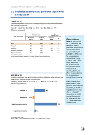 Situación del Mercado Laboral en Lima Metropolitana

5.1	 Población subempleada por horas según nivel
	
de educación
CUADRO Nº 16
Lima Metropolitana: Población subempleada por horas (Subempleo visible)
por nivel de educación
Trimestre móvil: Nov-Dic 2012-Ene 2013 - Nov-Dic 2013-Ene 2014
(Miles de personas)
Var.
Trimestre móvil

Trimestre móvil
Nivel de educación

Nov-Dic 13Ene 14

Absoluta
(Miles)

(%)

556,6

Total

Nov-Dic 12Ene 13

573,4

16,8

3,0

Primaria 1/

45,7

49,5

3,8

8,3

Secundaria

265,7

261,7

- 4,0

- 1,5

Superior no universitaria

90,5

106,1

15,6

17,2

Superior universitaria

154,7

156,0

1,3

0,9

1/ Incluye sin nivel e inicial
Fuente: Instituto Nacional de Estadística e Informática - Encuesta Permanente de Empleo.

GRÁFICO Nº 09
Lima Metropolitana: Variación porcentual de la población subempleada por
horas según nivel de educación alcanzado				
Trimestre móvil: Nov-Dic 2012-Ene 2013 - Nov-Dic 2013-Ene 2014	
(Variación porcentual)

Primaria 1/

Secundaria

8,3

-1,5

Superior no universitaria

Superior universitaria

17,2

El subempleo por
horas se incrementó
en 17,2% (15 mil 600
personas) entre la
población ocupada con
educación superior
no universitaria, en
8,3% (3 mil 800) entre
los ocupados con
educación primaria
o menor nivel y 0,9%
(1 mil 300) entre
los ocupados con
educación superior,
mientras que
disminuyó en 1,5%
(4 mil personas) entre
los ocupados con
educación secundaria.
El 8,6% tiene algún
grado de educación
primaria o menor nivel
educativo, el 45,7% ha
logrado estudiar algún
año de educación
secundaria, el 18,5%
educación superior
no universitaria y el
27,2% tiene estudios
universitarios.

0,9

1/ Incluye sin nivel e inicial.
Fuente: Instituto Nacional de Estadística e Informática - Encuesta Permanente de Empleo.

13

 