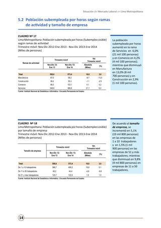 Situación del Mercado Laboral en Lima Metropolitana

5.2	 Población subempleada por horas según ramas
	
de actividad y tamaño de empresa
CUADRO Nº 17
Lima Metropolitana: Población subempleada por horas (Subempleo visible)
según ramas de actividad					
Trimestre móvil: Nov-Dic 2012-Ene 2013 - Nov-Dic 2013-Ene 2014		
(Miles de personas)
Var.
Trimestre móvil

Trimestre móvil
Ramas de actividad

Nov-Dic 12Ene 13

Nov-Dic 13Ene 14

Absoluta
(Miles)

(%)

Total

556,6

573,4

16,8

3,0

Manufactura

67,0

58,3

-8,7

-13,0

Construcción

36,4

35,3

-1,1

-2,9

Comercio

99,0

103,1

4,1

4,2

Servicios

348,8

369,9

21,1

La población
subempleada por horas
aumentó en la rama
de Servicios en 6,0%
(21 mil 100 personas)
y en Comercio en 4,2%
(4 mil 100 personas);
mientras que disminuyó
en Manufactura
en 13,0% (8 mil
700 personas) y en
Construcción en 2,9%
(1 mil 100 personas).

6,0

Fuente: Instituto Nacional de Estadística e Informática - Encuesta Permanente de Empleo.

CUADRO Nº 18
Lima Metropolitana: Población subempleada por horas (Subempleo visible)
por tamaño de empresa
Trimestre móvil: Nov-Dic 2012-Ene 2013 - Nov-Dic 2013-Ene 2014	
(Miles de personas)		
Var.
Trimestre móvil

Trimestre móvil
Tamaño de empresa

Nov-Dic 12Ene 13

Nov-Dic 13Ene 14

Absoluta
(Miles)

(%)

Total

556,6

573,4

16,8

3,0

De 1 a 10 trabajadores

386,7

406,5

19,8

5,1

De 11 a 50 trabajadores

49,2

44,4

-4,8

-9,8

De 51 y más trabajadores

120,7

122,6

1,9

1,5

Fuente: Instituto Nacional de Estadística e Informática - Encuesta Permanente de Empleo.

14

De acuerdo al tamaño
de empresa, se
incrementó en 5,1%
(19 mil 800 personas)
en las empresas de
1 a 10 trabajadores
y en 1,5% (1 mil
900 personas) en las
empresas de 51 y más
trabajadores; mientras
que disminuyó en 9,8%
(4 mil 800 personas) en
empresas de 11 a 50
trabajadores.

 