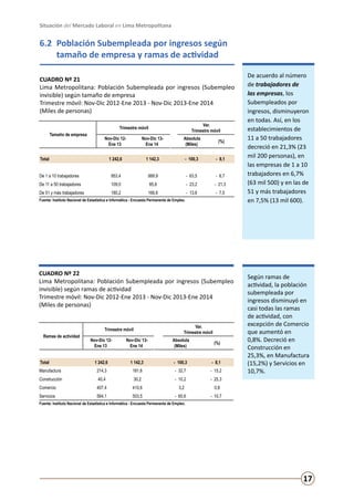 Situación del Mercado Laboral en Lima Metropolitana

6.2	 Población Subempleada por ingresos según
	tamaño de empresa y ramas de actividad
CUADRO Nº 21
Lima Metropolitana: Población Subempleada por ingresos (Subempleo
invisible) según tamaño de empresa
Trimestre móvil: Nov-Dic 2012-Ene 2013 - Nov-Dic 2013-Ene 2014
(Miles de personas)
Var.
Trimestre móvil

Trimestre móvil
Tamaño de empresa

Nov-Dic 12Ene 13

Nov-Dic 13Ene 14

Absoluta
(Miles)

(%)

1 242,6

1 142,3

- 100,3

- 8,1

953,4

889,9

- 63,5

- 6,7

Total
De 1 a 10 trabajadores
De 11 a 50 trabajadores

109,0

85,8

- 23,2

- 21,3

De 51 y más trabajadores

180,2

166,6

- 13,6

- 7,5

Fuente: Instituto Nacional de Estadística e Informática - Encuesta Permanente de Empleo.

CUADRO Nº 22
Lima Metropolitana: Población Subempleada por ingresos (Subempleo
invisible) según ramas de actividad
Trimestre móvil: Nov-Dic 2012-Ene 2013 - Nov-Dic 2013-Ene 2014
(Miles de personas)
Var.
Trimestre móvil

Trimestre móvil
Ramas de actividad

Total
Manufactura

Nov-Dic 12Ene 13

Nov-Dic 13Ene 14

Absoluta
(Miles)

(%)

1 242,6

1 142,3

- 100,3

- 8,1

214,3

181,6

- 32,7

- 15,2

Construcción

40,4

30,2

- 10,2

407,4

410,6

3,2

0,8

Servicios

564,1

503,5

- 60,6

Según ramas de
actividad, la población
subempleada por
ingresos disminuyó en
casi todas las ramas
de actividad, con
excepción de Comercio
que aumentó en
0,8%. Decreció en
Construcción en
25,3%, en Manufactura
(15,2%) y Servicios en
10,7%.

- 25,3

Comercio

De acuerdo al número
de trabajadores de
las empresas, los
Subempleados por
ingresos, disminuyeron
en todas. Así, en los
establecimientos de
11 a 50 trabajadores
decreció en 21,3% (23
mil 200 personas), en
las empresas de 1 a 10
trabajadores en 6,7%
(63 mil 500) y en las de
51 y más trabajadores
en 7,5% (13 mil 600).

- 10,7

Fuente: Instituto Nacional de Estadística e Informática - Encuesta Permanente de Empleo.

17

 