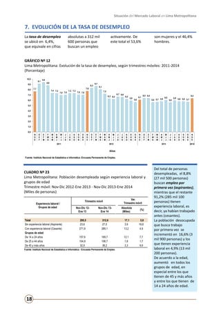 Situación del Mercado Laboral en Lima Metropolitana

7. EVOLUCIÓN DE LA TASA DE DESEMPLEO
La tasa de desempleo
se ubicó en 6,4%,
que equivale en cifras

absolutas a 312 mil
600 personas que
buscan un empleo

activamente. De
este total el 53,6%

son mujeres y el 46,4%
hombres.

GRÁFICO Nº 12
Lima Metropolitana: Evolución de la tasa de desempleo, según trimestres móviles: 2011-2014
(Porcentaje)
10,0

9,1

9,0
8,0

9,4

8,8

7,7

7,4 7,3

7,0

7,0 7,0

7,3 7,3

7,8

8,3

8,7
8,1
7,2

7,0 7,0

6,3 6,2

6,7 6,6

6,2

6,0

5,9

5,6

6,1

6,4 6,4
5,6 5,7 5,8

6,0

5,6

5,9 5,8 5,8
5,7

J
J
A

J
A
S

6,4

5,0
4,0
3,0
2,0
1,0
0,0

N
D
E

D
E
F

E
F
M

F
M
A

M
A
M

A
M
J

M
J
J

J
J
A

J
A
S

A
S
O

S
O
N

O
N
D

N
D
E

D
E
F

E
F
M

F
M
A

M
A
M

2011

A
M
J

M
J
J

J
J
A

J
A
S

A
S
O

S
O
N

O
N
D

N
D
E

D
E
F

2012

E
F
M

F
M
A

M
A
M

A
M
J

M
J
J

2013

A
S
O

S
O
N

O
N
D

N
D
E
2014

Años
Fuente: Instituto Nacional de Estadística e Informática -Encuesta Permanente de Empleo.

CUADRO Nº 23
Lima Metropolitana: Población desempleada según experiencia laboral y
grupos de edad					
Trimestre móvil: Nov-Dic 2012-Ene 2013 - Nov-Dic 2013-Ene 2014		
(Miles de personas)
Experiencia laboral /
Grupos de edad

Total
Sin experiencia laboral (Aspirante)
Con experiencia laboral (Cesante)
Grupos de edad
De 14 a 24 años
De 25 a 44 años
De 45 y más años

Trimestre móvil
Nov-Dic 12Ene 13

Nov-Dic 13Ene 14

Absoluta
(Miles)

(%)

295,5
23,6
271,9

312,6
27,5
285,1

17,1
3,9
13,2

5,8
16,6
4,9

157,6
104,9
32,9

169,7
106,7
36,2

12,1
1,8
3,3

7,7
1,7
9,9

Fuente: Instituto Nacional de Estadística e Informática - Encuesta Permanente de Empleo.

18

Var.
Trimestre móvil

Del total de personas
desempleadas, el 8,8%
(27 mil 500 personas)
buscan empleo por
primera vez (aspirantes),
mientras que el restante
91,2% (285 mil 100
personas) tienen
experiencia laboral, es
decir, ya habían trabajado
antes (cesantes).
La población desocupada
que busca trabajo
por primera vez se
incrementó en 16,6% (3
mil 900 personas) y los
que tienen experiencia
laboral en 4,9% (13 mil
200 personas).
De acuerdo a la edad,
aumentó en todos los
grupos de edad, en
especial entre los que
tienen de 45 y más años
y entre los que tienen de
14 a 24 años de edad.

 