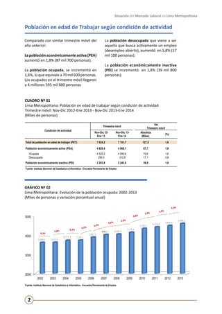 Situación del Mercado Laboral en Lima Metropolitana

Población en edad de Trabajar según condición de actividad
Comparado con similar trimestre móvil del
año anterior:
La población económicamente activa (PEA)
aumentó en 1,8% (87 mil 700 personas).
La población ocupada, se incrementó en
1,6%, lo que equivale a 70 mil 600 personas.
Los ocupados en el trimestre móvil llegaron
a 4 millones 595 mil 600 personas

La población desocupada que viene a ser
aquella que busca activamente un empleo
(desempleo abierto), aumentó en 5,8% (17
mil 100 personas).
La población económicamente inactiva
(PEI) se incrementó en 1,8% (39 mil 800
personas).

CUADRO Nº 01
Lima Metropolitana: Población en edad de trabajar según condición de actividad
Trimestre móvil: Nov-Dic 2012-Ene 2013 - Nov-Dic 2013-Ene 2014			
(Miles de personas) 					
Trimestre móvil
Condición de actividad

Var.
Trimestre móvil
Absoluta
(%)
(Miles)

Nov-Dic 12Ene 13

Nov-Dic 13Ene 14

Total de población en edad de trabajar (PET)

7 024,2

7 151,7

127,5

1,8

Población económicamente activa (PEA)

4 820,4

4 908,1

87,7

1,8

4 525,0
295,5

4 595,6
312,6

70,6
17,1

1,6
5,8

2 203,8

2 243,6

39,8

1,8

Ocupada
Desocupada
Población económicamente inactiva (PEI)

Fuente: Instituto Nacional de Estadística e Informática - Encuesta Permanente de Empleo.

GRÁFICO Nº 02
Lima Metropolitana: Evolución de la población ocupada: 2002-2013
(Miles de personas y variación porcentual anual)

5000
4 332.1
0,2%

4000

0,2%
3 609.5

3 617.0

2002

2003

3717,2

3 725.3

2004

2005

3 882.3

4 016.7

4 040.9

4 414.8

4 484.9

4 594.2

4 135.4

3000

2000

2006

2007

2008

Fuente: Instituto Nacional de Estadística e Informática - Encuesta Permanente de Empleo.

2

2009

2010

2011

2012

2013

 