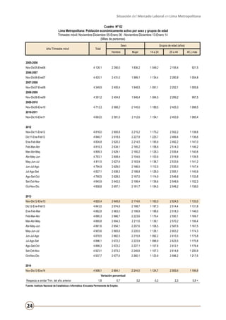 Situación del Mercado Laboral en Lima Metropolitana
Cuadro Nº 02
Lima Metropolitana: Población económicamente activa por sexo y grupos de edad
Trimestre móvil: Noviembre-Diciembre 05-Enero 06 - Noviembre-Diciembre 13-Enero 14
(Miles de personas)
Año/ Trimestre móvil

Sexo

Total

Grupos de edad (años)

Hombre

Mujer

14 a 24

25 a 44

45 y más

4 126,1

2 290,0

1 836,2

1 049,2

2 155,4

921,5

4 420,1

2 431,0

1 989,1

1 134,4

2 280,8

1 004,8

4 348,9

2 400,4

1 948,5

1 091,1

2 252,1

1 005,6

4 351,2

2 404,8

1 946,4

1 064,5

2 289,2

997,5

4 713,3

2 568,2

2 145,0

1 189,5

2 425,3

1 098,5

4 693,5

2 581,0

2 112,6

1 154,1

2 453,9

1 085,4

2005-2006
Nov-Dic05-Ene06
2006-2007
Nov-Dic06-Ene07
2007-2008
Nov-Dic07-Ene08
2008-2009
Nov-Dic08-Ene09
2009-2010
Nov-Dic09-Ene10
2010-2011
Nov-Dic10-Ene11
2012
Nov-Dic11-Ene12

4 816,0

2 600,8

2 215,2

1 175,2

2 502,2

1 138,6

Dic11-Ene-Feb12

4 846,7

2 618,9

2 227,8

1 220,7

2 489,4

1 136,6

Ene-Feb-Mar

4 834,8

2 620,3

2 214,5

1 195,6

2 492,2

1 147,0

Feb-Mar-Abr

4 819,3

2 634,1

2 185,2

1 158,8

2 514,3

1 146,2

Mar-Abr-May

4 809,3

2 629,1

2 180,2

1 129,3

2 539,4

1 140,6

Abr-May-Jun

4 763,1

2 608,4

2 154,6

1 103,6

2 519,9

1 139,5

May-Jun-Jul

4 811,5

2 627,6

2 183,9

1 136,7

2 533,6

1 141,2

Jun-Jul-Ago

4 794,9

2 629,0

2 166,0

1 112,5

2 535,0

1 147,4

Jul-Ago-Set

4 827,1

2 638,3

2 188,8

1 126,0

2 555,1

1 145,9

Ago-Set-Oct

4 795,5

2 628,5

2 167,0

1 114,9

2 546,8

1 133,8

Set-Oct-Nov

4 840,9

2 642,5

2 198,4

1 139,6

2 548,9

1 152,3

Oct-Nov-Dic

4 838,8

2 657,1

2 181,7

1 154,5

2 546,2

1 138,0

2013
Nov-Dic12-Ene13

4 820,4

2 645,8

2 174,6

1 163,0

2 524,5

1 133,0

Dic12-Ene-Feb13

4 843,5

2 674,8

2 168,7

1 197,3

2 514,4

1 131,8

Ene-Feb-Mar

4 862,8

2 663,0

2 199,9

1 198,6

2 518,3

1 146,0

Feb-Mar-Abr

4 890,3

2 666,7

2 223,6

1 170,4

2 550,1

1 169,7

Mar-Abr-May

4 865,8

2 654,3

2 211,6

1 139,1

2 570,2

1 156,4

Abr-May-Jun

4 861,6

2 654,1

2 207,6

1 106,5

2 587,6

1 167,5

May-Jun-Jul

4 903,6

2 683,6

2 220,0

1 126,1

2 603,2

1 174,3

Jun-Jul-Ago

4 878,5

2 662,5

2 215,9

1 092,2

2 610,5

1 175,8

Jul-Ago-Set

4 896,1

2 672,2

2 223,9

1 096,9

2 623,5

1 175,8

Ago-Set-Oct

4 899,3

2 672,2

2 227,1

1 107,8

2 612,1

1 179,4

Set-Oct-Nov

4 923,1

2 673,2

2 249,8

1 107,3

2 614,8

1 200,9

Oct-Nov-Dic

4 937,7

2 677,6

2 260,1

1 123,9

2 596,2

1 217,5

4 908,1

2 664,1

2 244,0

1 124,7

2 583,6

1 199,9

3,2

-3,3

2,3

5,9 +

2014
Nov-Dic13-Ene14

Variación porcentual
Respecto a similar Trim. del año anterior

1,8

0,7

Fuente: Instituto Nacional de Estadística e Informática -Encuesta Permanente de Empleo.

24

 