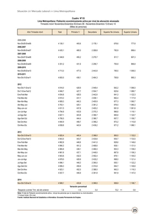 Situación del Mercado Laboral en Lima Metropolitana
Cuadro Nº 03
Lima Metropolitana: Población económicamente activa por nivel de educación alcanzado
Trimestre móvil: Noviembre-Diciembre 05-Enero 06 - Noviembre-Diciembre 13-Enero 14
(Miles de personas)
Año/ Trimestre móvil

Total

Primaria 1/

Secundaria

Superior No Univers.

Superior Univers.

2005-2006
Nov-Dic05-Ene06

4 126,1

493,6

2 178,1

676,6

777,8

4 420,1

480,0

2 268,8

782,9

888,4

4 348,9

450,2

2 279,7

811,7

807,3

4 351,2

431,9

2 258,7

793,9

866,8

4 713,3

477,3

2 443,9

785,5

1 006,5

4 693,5

438,1

2 464,3

795,8

995,3

Nov-Dic11-Ene12

4 816,0

428,9

2 448,4

842,2

1 096,5

Dic11-Ene-Feb12

4 846,7

427,7

2 504,7

825,6

1 088,7

Ene-Feb-Mar

4 834,8

428,5

2 442,6

841,3

1 122,3

Feb-Mar-Abr

4 819,3

431,1

2 408,1

862,4

1 117,8

Mar-Abr-May

4 809,3

440,3

2 400,9

877,3

1 090,7

Abr-May-Jun

4 763,1

425,1

2 381,2

876,5

1 080,3

May-Jun-Jul

4 811,5

437,8

2 400,2

891,9

1 081,6

Jun-Jul-Ago

4 794,9

433,9

2 375,3

866,6

1 119,1

Jul-Ago-Set

4 827,1

443,8

2 396,7

865,8

1 120,7

Ago-Set-Oct

4 795,5

444,4

2 386,7

857,7

1 106,7

Set-Oct-Nov

4 840,9

458,7

2 398,2

873,2

1 110,8

Oct-Nov-Dic

4 838,8

443,4

2 438,2

871,2

1 086,1

Nov-Dic12-Ene13

4 820,4

440,4

2 398,0

850,0

1 132,0

Dic12-Ene-Feb13

4 843,5

443,7

2 430,6

835,7

1 133,5

Ene-Feb-Mar

4 862,8

446,6

2 441,0

828,6

1 146,6

Feb-Mar-Abr

4 890,3

451,2

2 468,6

839,1

1 131,4

Mar-Abr-May

4 865,8

438,1

2 466,5

853,3

1 108,0

Abr-May-Jun

4 861,6

437,1

2 448,5

867,8

1 108,3

May-Jun-Jul

4 903,6

432,0

2 492,4

879,1

1 100,0

Jun-Jul-Ago

4 878,5

428,9

2 430,2

898,0

1 121,4

Jul-Ago-Set

4 896,1

448,3

2 395,5

930,1

1 122,2

Ago-Set-Oct

4 899,3

459,9

2 374,8

954,7

1 109,8

Set-Oct-Nov

4 923,1

452,0

2 388,5

963,3

1 119,3

Oct-Nov-Dic

4 937,7

446,9

2 391,8

951,9

1 147,0

4 908,1

433,6

2 399,0

936,9

1 138,7

2006-2007
Nov-Dic06-Ene07
2007-2008
Nov-Dic07-Ene08
2008-2009
Nov-Dic08-Ene09
2009-2010
Nov-Dic09-Ene10
2010-2011
Nov-Dic10-Ene11
2012

2013

2014
Nov-Dic13-Ene14

Variación porcentual
Respecto a similar Trim. del año anterior

1,8

-1,5

0,0

10,2 ++

0,6

Nota: El total de Población económicamente activa, incluye las personas que no respondieron su nivel educativo.
1/ Incluye Inicial y Sin nivel.
Fuente: Instituto Nacional de Estadística e Informática -Encuesta Permanente de Empleo.

25

 