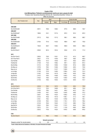 Situación del Mercado Laboral en Lima Metropolitana
Cuadro Nº 04
Lima Metropolitana: Población económicamente inactiva por sexo y grupos de edad
Trimestre móvil: Noviembre-Diciembre 05-Enero 06 - Noviembre-Diciembre 13-Enero 14
(Miles de personas)
Año/ Trimestre móvil

Total

Sexo
Hombre

Grupos de edad
Mujer

14 a 24 años

25 a 44 años

45 y más años

2005-2006
Nov-Dic05-Ene06

2 067,1

700,9

1 366,3

877,5

468,9

720,7

1 885,6

614,1

1 271,4

827,2

391,2

667,2

2 071,2

700,0

1 371,2

906,1

468,4

696,7

2 185,4

751,9

1 433,5

968,9

480,7

735,8

1 942,0

645,7

1 296,3

880,9

394,8

666,3

2 082,5

691,3

1 391,2

953,8

417,4

711,3

2006-2007
Nov-Dic06-Ene07
2007-2008
Nov-Dic07-Ene08
2008-2009
Nov-Dic08-Ene09
2009-2010
Nov-Dic09-Ene10
2010-2011
Nov-Dic10-Ene11
2012
Nov-Dic11-Ene12

2 083,0

730,9

1 352,1

971,0

421,2

690,7

Dic11-Ene-Feb12

2 062,7

717,8

1 344,9

928,7

438,4

695,5

Ene-Feb-Mar

2 085,0

721,4

1 363,6

957,1

440,0

687,9

Feb-Mar-Abr

2 110,8

712,6

1 398,2

997,1

422,3

691,4

Mar-Abr-May

2 131,2

722,6

1 408,6

1 029,8

401,6

699,8

Abr-May-Jun

2 187,9

748,3

1 439,6

1 058,8

425,5

703,6

May-Jun-Jul

2 149,9

734,2

1 415,7

1 028,9

416,3

704,7

Jun-Jul-Ago

2 176,9

737,8

1 439,0

1 056,4

419,2

701,3

Jul-Ago-Set

2 155,2

733,6

1 421,6

1 046,1

403,6

705,5

Ago-Set-Oct

2 197,3

748,4

1 448,8

1 060,5

416,3

720,4

Set-Oct-Nov

2 162,3

739,5

1 422,8

1 039,0

418,6

704,7

Oct-Nov-Dic

2 174,9

730,0

1 445,0

1 027,4

425,8

721,7

2013
Nov-Dic12-Ene13

2 203,8

746,3

1 457,5

1 022,2

452,0

729,6

Dic12-Ene-Feb13

2 191,3

722,4

1 468,8

991,1

466,6

733,5

Ene-Feb-Mar

2 182,5

739,4

1 443,1

993,2

467,2

722,1

Feb-Mar-Abr

2 165,6

740,7

1 424,9

1 024,6

439,8

701,2

Mar-Abr-May

2 200,7

758,3

1 442,4

1 059,2

424,2

717,3

Abr-May-Jun

2 215,4

763,6

1 451,8

1 095,1

411,3

709,1

May-Jun-Jul

2 184,1

739,2

1 444,9

1 078,8

400,1

705,1

Jun-Jul-Ago

2 219,8

765,4

1 454,5

1 116,1

397,4

706,4

Jul-Ago-Set

2 212,9

760,9

1 452,0

1 114,7

388,9

709,3

Ago-Set-Oct

2 220,3

766,0

1 454,3

1 107,0

404,8

708,5

Set-Oct-Nov

2 207,2

770,1

1 437,1

1 110,8

406,6

689,8

Oct-Nov-Dic

2 203,3

770,9

1 432,4

1 097,6

429,8

676,0

2 243,6

789,6

1 454,0

1 100,1

446,9

696,5

-0,2

7,6

-1,1

-4,5

2104
Nov-Dic13-Ene14

Variación porcentual
Respecto a similar Trim. del año anterior

1,8

5,8

Fuente: Instituto Nacional de Estadística e Informática -Encuesta Permanente de Empleo.

26

 