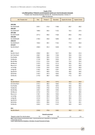 Situación del Mercado Laboral en Lima Metropolitana
Cuadro Nº 05
Lima Metropolitana: Población económicamente inactiva por nivel de educación alcanzado
Trimestre móvil: Noviembre-Diciembre 05-Enero 06 - Noviembre-Diciembre 13-Enero 14
(Miles de personas)
Año/ Trimestre móvil

Total

Primaria 1/

Secundaria

Superior No Univers.

Superior Univers.

2 067,1

413,4

1 189,8

204,7

259,2

1 885,6

392,5

1 123,2

142,3

227,6

2 071,2

406,4

1 182,8

205,5

276,5

2 185,4

405,8

1 289,6

202,3

287,7

1 942,0

355,1

1 132,2

171,8

282,8

2 082,5

361,2

1 244,8

173,5

303,1

Nov-Dic11-Ene12

2 083,0

369,1

1 201,7

180,4

331,8

Dic11-Ene-Feb12

2 062,7

368,2

1 193,6

185,9

315,0

Ene-Feb-Mar

2 085,0

359,4

1 219,3

183,2

323,0

Feb-Mar-Abr

2 110,8

366,4

1 242,6

181,1

320,6

Mar-Abr-May

2 131,2

373,6

1 249,0

174,4

334,2

Abr-May-Jun

2 187,9

370,2

1 271,2

185,2

361,2

May-Jun-Jul

2 149,9

379,5

1 229,0

191,6

349,8

Jun-Jul-Ago

2 176,9

376,0

1 239,4

197,6

363,9

Jul-Ago-Set

2 155,2

383,3

1 229,7

194,9

347,2

Ago-Set-Oct

2 197,3

389,5

1 270,0

189,2

348,5

Set-Oct-Nov

2 162,3

381,9

1 262,0

178,8

339,7

Oct-Nov-Dic

2 174,9

386,7

1 269,3

171,2

347,7

Nov-Dic12-Ene13

2 203,8

392,9

1 277,2

180,9

352,8

Dic12-Ene-Feb13

2 191,3

385,4

1 265,5

177,3

363,0

Ene-Feb-Mar

2 182,5

375,2

1 267,6

183,6

356,0

Feb-Mar-Abr

2 165,6

376,6

1 273,8

162,8

352,3

Mar-Abr-May

2 200,7

383,6

1 299,9

164,3

352,9

Abr-May-Jun

2 215,4

378,4

1 314,7

163,7

358,6

May-Jun-Jul

2 184,1

358,3

1 292,0

173,4

360,3

Jun-Jul-Ago

2 219,8

352,3

1 304,7

187,4

375,4

Jul-Ago-Set

2 212,9

351,7

1 298,9

189,0

373,3

Ago-Set-Oct

2 220,3

358,4

1 307,3

187,1

367,6

Set-Oct-Nov

2 207,2

366,6

1 313,5

178,0

349,1

Oct-Nov-Dic

2 203,3

372,2

1 314,7

169,0

347,5

2 243,6

373,6

1 326,5

192,0

351,5

3,9

6,1

-0,4

2005-2006
Nov-Dic05-Ene06
2006-2007
Nov-Dic06-Ene07
2007-2008
Nov-Dic07-Ene08
2008-2009
Nov-Dic08-Ene09
2009-2010
Nov-Dic09-Ene10
2010-2011
Nov-Dic10-Ene11
2012

2013

2014
Nov-Dic13-Ene14

Variación porcentual
Respecto a similar Trim. del año anterior

1,8

-4,9

Nota: El total de Población económicamente inactiva, incluye las personas que no respondieron su nivel educativo.
1/ Incluye Inicial y Sin nivel.
Fuente: Instituto Nacional de Estadística e Informática -Encuesta Permanente de Empleo.

27

 