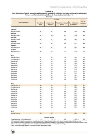 Situación del Mercado Laboral en Lima Metropolitana
Cuadro Nº 06
Lima Metropolitana: Tasas de ocupación, de adecuadamente empleado, de subempleo (por horas y por ingreso) y de desempleo
Trimestre móvil: Noviembre-Diciembre 05-Enero 06 - Noviembre-Diciembre 13-Enero 14
(Porcentaje)
Ocupados
Año/ Trimestre móvil

Tasa de ocupación

Tasa de empleo
adecuado

Tasa de Subempleo por Tasa de Subempleo
horas 1/
por ingresos 2/

Tasa de
desempleo

2005-2006
91,1

36,7

14,6

39,9

8,9

91,0

38,4

14,2

38,4

9,0

91,9

41,5

15,6

34,8

8,1

91,2

44,9

14,5

31,7

8,8

91,4

47,9

13,9

29,6

8,6

92,3

51,8

13,1

27,4

7,7

Nov-Dic11-Ene12

92,2

54,7

11,6

26,0

7,8

Dic11-Ene-Feb12

91,7

54,3

11,3

26,1

8,3

Ene-Feb-Mar

91,3

55,6

10,4

25,4

8,7

Feb-Mar-Abr
Mar-Abr-May
Abr-May-Jun

91,9
92,8
93,7

54,4
53,9
53,9

11,0
11,3
11,8

26,6
27,6
28,0

8,1
7,2
6,3
6,2

Nov-Dic05-Ene06
2006-2007
Nov-Dic06-Ene07
2007-2008
Nov-Dic07-Ene08
2008-2009
Nov-Dic08-Ene09
2009-2010
Nov-Dic09-Ene10
2010-2011
Nov-Dic10-Ene11
2012

May-Jun-Jul

93,8

54,6

11,3

27,9

Jun-Jul-Ago

93,3

54,8

11,3

27,1

6,7

Jul-Ago-Set

93,4

54,1

12,1

27,2

6,6

Ago-Set-Oct

93,8

54,9

12,3

26,7

6,2

Set-Oct-Nov

94,1

56,1

11,9

26,1

5,9

Oct-Nov-Dic

94,4

57,4

10,6

26,3

5,6

Nov-Dic12-Ene13

93,9

56,5

11,5

25,8

6,1

Dic12-Ene-Feb13

93,6

56,3

11,3

26,0

6,4

Ene-Feb-Mar

93,6

56,4

11,3

25,9

6,4

Feb-Mar-Abr

94,4

58,0

10,4

26,0

5,6

Mar-Abr-May

94,3

58,3

10,4

25,7

5,7

Abr-May-Jun

94,2

58,1

10,5

25,6

5,8

May-Jun-Jul

94,0

58,4

10,2

25,3

6,0

2013

Jun-Jul-Ago

94,4

58,6

11,1

24,8

5,6

Jul-Ago-Set

94,1

58,5

11,5

24,1

5,9

Ago-Set-Oct

94,2

58,5

11,4

24,3

5,8

Set-Oct-Nov

94,2

59,5

11,0

23,8

5,8

Oct-Nov-Dic

94,3

59,8

10,5

24,0

5,7

Nov-Dic13-Ene14

93,6

58,7

11,7

23,3

6,4

Respecto a similar Trim. del año anterior

- 0,3

- 2,5 +++

0,3

2014

Variación absoluta
2,2 +++

0,2

1/ Se considera como población subempleada por horas (subempleo visible), a aquella PEA que trabaja menos de 35 horas semanales, deseando trabajar más horas.
2/ Se considera como población subempleada por ingresos (subempleo invisible), a aquella PEA que tiene un empleo (asalariado o independiente), que normalmente trabajan 35 horas
o más a la semana pero cuyos ingresos son menores al valor de la canasta mínima de consumo familiar por preceptores de ingreso.
Fuente: Instituto Nacional de Estadística e Informática -Encuesta Permanente de Empleo.

28

 