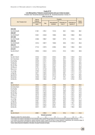 Situación del Mercado Laboral en Lima Metropolitana
Cuadro Nº 07
Lima Metropolitana: Población económicamente activa por niveles de empleo
Trimestre móvil: Noviembre-Diciembre 05-Enero 06 - Noviembre-Diciembre 13-Enero 14
(Miles de personas)

Año/ Trimestre móvil

Total de
Población
económicamente
activa

Ocupados
Total

Adecuadamente
empleada

Subempleo por
horas 1/

Subempleo por
ingresos 2/

Desempleados

2005-2006
Nov-Dic05-Ene06

4 126,1

3 760,1

1 513,5

602,1

1 644,5

366,1

4 420,1

4 023,8

1 696,6

628,2

1 699,0

396,3

4 348,9

3 996,7

1 806,7

677,5

1 512,5

352,2

4 351,2

3 967,7

1 955,8

630,5

1 381,4

383,5

4 713,3

4 307,6

2 256,6

655,4

1 395,6

405,6

4 693,5

4 332,9

2 431,3

614,4

1 287,2

360,6

2006-2007
Nov-Dic06-Ene07
2007-2008
Nov-Dic07-Ene08
2008-2009
Nov-Dic08-Ene09
2009-2010
Nov-Dic09-Ene10
2010-2011
Nov-Dic10-Ene11
2012
Nov-Dic11-Ene12

4 816,0

4 442,6

2 633,3

556,4

1 252,8

373,5

Dic11-Ene-Feb12

4 846,7

4 443,7

2 632,7

547,7

1 263,3

403,0

Ene-Feb-Mar

4 834,8

4 416,1

2 685,9

504,0

1 226,2

418,7

Feb-Mar-Abr

4 819,3

4 431,1

2 620,9

529,0

1 281,2

388,2

Mar-Abr-May

4 809,3

4 462,1

2 591,4

543,2

1 327,4

347,2

Abr-May-Jun

4 763,1

4 463,7

2 566,7

563,7

1 333,3

299,4

May-Jun-Jul

4 811,5

4 512,8

2 628,2

542,3

1 342,3

298,7

Jun-Jul-Ago

4 794,9

4 475,5

2 629,8

544,0

1 301,8

319,4

Jul-Ago-Set

4 827,1

4 508,3

2 610,9

586,1

1 311,3

318,7

Ago-Set-Oct

4 795,5

4 497,0

2 631,0

587,9

1 278,1

298,4

Set-Oct-Nov

4 840,9

4 554,6

2 713,8

576,1

1 264,8

286,3

Oct-Nov-Dic

4 838,8

4 566,0

2 778,7

513,7

1 273,6

272,8

2013
Nov-Dic12-Ene13

4 820,4

4 525,0

2 725,8

556,6

1 242,6

295,5

Dic12-Ene-Feb13

4 843,5

4 533,4

2 725,9

548,0

1 259,5

310,1

Ene-Feb-Mar

4 862,8

4 552,0

2 742,5

551,2

1 258,3

310,8

Feb-Mar-Abr

4 890,3

4 615,8

2 836,0

508,8

1 270,9

274,5

Mar-Abr-May

4 865,8

4 589,9

2 835,0

506,3

1 248,7

275,9

Abr-May-Jun

4 861,6

4 580,8

2 825,0

512,5

1 243,3

280,9

May-Jun-Jul

4 903,6

4 607,9

2 864,7

502,3

1 241,0

295,7

Jun-Jul-Ago

4 878,5

4 607,2

2 856,8

540,8

1 209,5

271,3

Jul-Ago-Set

4 896,1

4 605,2

2 864,1

562,2

1 178,9

290,9

Ago-Set-Oct

4 899,3

4 616,7

2 867,4

560,2

1 189,1

282,6

Set-Oct-Nov

4 923,1

4 639,2

2 928,1

539,3

1 171,8

283,9

Oct-Nov-Dic

4 937,7

4 657,1

2 951,3

520,2

1 185,5

280,6

4 908,1

4 595,6

2 879,9

573,4

1 142,3

312,6

2014
Nov-Dic13-Ene14

Variación porcentual
Respecto a similar Trim. del año anterior

1,8

1,6

5,7

+

3,0

-8,1 ++

5,8

1/ Se considera como población subempleada por horas (subempleo visible), a aquella PEA que trabaja menos de 35 horas semanales, deseando trabajar más horas.
2/ Se considera como población subempleada por ingresos (subempleo invisible), a aquella PEA que tiene un empleo (asalariado o independiente), que normalmente trabajan 35
horas o más a la semana pero cuyos ingresos son menores al valor de la canasta mínima de consumo familiar por perceptor de ingreso.
Fuente: Instituto Nacional de Estadística e Informática -Encuesta Permanente de Empleo.

29

 