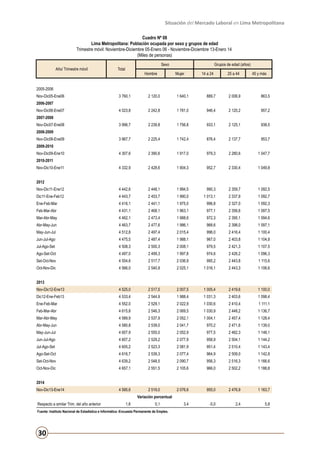 Situación del Mercado Laboral en Lima Metropolitana
Cuadro Nº 08
Lima Metropolitana: Población ocupada por sexo y grupos de edad
Trimestre móvil: Noviembre-Diciembre 05-Enero 06 - Noviembre-Diciembre 13-Enero 14
(Miles de personas)
Año/ Trimestre móvil

Sexo

Total

Hombre

Grupos de edad (años)
Mujer

14 a 24

25 a 44

45 y más

2005-2006
Nov-Dic05-Ene06

3 760,1

2 120,0

1 640,1

889,7

2 006,9

863,5

4 023,8

2 242,8

1 781,0

946,4

2 120,2

957,2

3 996,7

2 239,8

1 756,8

933,1

2 125,1

938,5

3 967,7

2 225,4

1 742,4

876,4

2 137,7

953,7

4 307,6

2 390,6

1 917,0

979,3

2 280,6

1 047,7

4 332,9

2 428,6

1 904,3

952,7

2 330,4

1 049,8

Nov-Dic11-Ene12

4 442,6

2 448,1

1 994,5

990,3

2 359,7

1 092,5

Dic11-Ene-Feb12

4 443,7

2 453,7

1 990,0

1 013,1

2 337,9

1 092,7

Ene-Feb-Mar

4 416,1

2 441,1

1 975,0

996,8

2 327,0

1 092,3

Feb-Mar-Abr

4 431,1

2 468,1

1 963,1

977,1

2 356,6

1 097,5

Mar-Abr-May

4 462,1

2 473,4

1 988,6

972,3

2 395,1

1 094,6

Abr-May-Jun

4 463,7

2 477,6

1 986,1

968,6

2 398,0

1 097,1

May-Jun-Jul

4 512,8

2 497,4

2 015,4

996,0

2 416,4

1 100,4

Jun-Jul-Ago

4 475,5

2 487,4

1 988,1

967,0

2 403,8

1 104,8

Jul-Ago-Set

4 508,3

2 500,3

2 008,1

979,5

2 421,3

1 107,5

Ago-Set-Oct

4 497,0

2 499,3

1 997,8

974,6

2 426,2

1 096,3

Set-Oct-Nov

4 554,6

2 517,7

2 036,9

995,2

2 443,8

1 115,6

Oct-Nov-Dic

4 566,0

2 540,9

2 025,1

1 016,1

2 443,3

1 106,6

2006-2007
Nov-Dic06-Ene07
2007-2008
Nov-Dic07-Ene08
2008-2009
Nov-Dic08-Ene09
2009-2010
Nov-Dic09-Ene10
2010-2011
Nov-Dic10-Ene11
2012

2013
Nov-Dic12-Ene13

4 525,0

2 517,5

2 007,5

1 005,4

2 419,6

1 100,0

Dic12-Ene-Feb13

4 533,4

2 544,9

1 988,4

1 031,3

2 403,6

1 098,4

Ene-Feb-Mar

4 552,0

2 529,1

2 022,9

1 030,6

2 410,4

1 111,1

Feb-Mar-Abr

4 615,8

2 546,3

2 069,5

1 030,9

2 448,2

1 136,7

Mar-Abr-May

4 589,9

2 537,9

2 052,1

1 004,1

2 457,4

1 128,4

Abr-May-Jun

4 580,8

2 539,0

2 041,7

970,2

2 471,6

1 139,0

May-Jun-Jul

4 607,9

2 555,0

2 052,9

977,5

2 482,3

1 148,1

Jun-Jul-Ago

4 607,2

2 529,2

2 077,9

958,9

2 504,1

1 144,2

Jul-Ago-Set

4 605,2

2 523,3

2 081,9

951,4

2 510,4

1 143,4

Ago-Set-Oct

4 616,7

2 539,3

2 077,4

964,9

2 509,0

1 142,8

Set-Oct-Nov

4 639,2

2 548,5

2 090,7

956,3

2 516,3

1 166,6

Oct-Nov-Dic

4 657,1

2 551,5

2 105,6

966,0

2 502,2

1 188,8

4 595,6

2 519,0

2 076,6

955,0

2 476,9

1 163,7

3,4

-5,0

2,4

5,8

2014
Nov-Dic13-Ene14

Variación porcentual
Respecto a similar Trim. del año anterior

1,6

0,1

Fuente: Instituto Nacional de Estadística e Informática -Encuesta Permanente de Empleo.

30

 