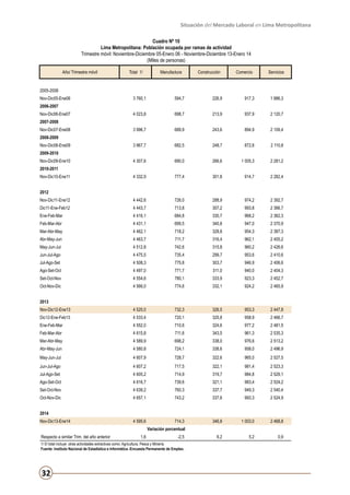 Situación del Mercado Laboral en Lima Metropolitana
Cuadro Nº 10
Lima Metropolitana: Población ocupada por ramas de actividad
Trimestre móvil: Noviembre-Diciembre 05-Enero 06 - Noviembre-Diciembre 13-Enero 14
(Miles de personas)
Año/ Trimestre móvil

Total 1/

Manufactura

Construcción

Comercio

Servicios

2005-2006
Nov-Dic05-Ene06

3 760,1

594,7

226,9

917,3

1 986,3

4 023,8

698,7

213,9

937,9

2 120,7

3 996,7

689,9

243,6

894,9

2 109,4

3 967,7

682,5

248,7

872,6

2 110,8

4 307,6

690,0

266,6

1 005,3

2 281,2

4 332,9

777,4

301,8

914,7

2 282,4

Nov-Dic11-Ene12

4 442,6

726,0

288,9

974,2

2 392,7

Dic11-Ene-Feb12

4 443,7

713,8

307,2

993,8

2 366,7

Ene-Feb-Mar

4 416,1

684,8

330,7

968,2

2 362,3

Feb-Mar-Abr

4 431,1

699,5

340,8

947,0

2 370,9

Mar-Abr-May

4 462,1

718,2

328,8

954,3

2 387,3

Abr-May-Jun

4 463,7

711,7

316,4

962,1

2 405,2

May-Jun-Jul

4 512,8

742,6

315,8

960,2

2 426,6

Jun-Jul-Ago

4 475,5

735,4

299,7

953,6

2 410,6

Jul-Ago-Set

4 508,3

775,8

303,7

946,9

2 406,6

Ago-Set-Oct

4 497,0

771,7

311,0

940,0

2 404,3

Set-Oct-Nov

4 554,6

780,1

333,9

923,3

2 452,7

Oct-Nov-Dic

4 566,0

774,6

332,1

924,2

2 465,9

Nov-Dic12-Ene13

4 525,0

732,3

326,5

953,3

2 447,8

Dic12-Ene-Feb13

4 533,4

720,1

325,8

958,9

2 466,7

Ene-Feb-Mar

4 552,0

710,6

324,6

977,2

2 481,5

Feb-Mar-Abr

4 615,8

711,6

343,5

961,3

2 535,3

Mar-Abr-May

4 589,9

698,2

338,0

976,6

2 513,2

Abr-May-Jun

4 580,8

724,1

338,6

958,0

2 496,9

May-Jun-Jul

4 607,9

728,7

322,6

965,0

2 527,5

Jun-Jul-Ago

4 607,2

717,5

322,1

981,4

2 523,3

Jul-Ago-Set

4 605,2

714,9

319,7

984,8

2 529,1

Ago-Set-Oct

4 616,7

739,6

321,1

983,4

2 524,2

Set-Oct-Nov

4 639,2

760,3

337,7

949,3

2 540,4

Oct-Nov-Dic

4 657,1

743,2

337,6

993,3

2 524,9

4 595,6

714,3

346,8

1 003,0

2 468,8

6,2

5,2

0,9

2006-2007
Nov-Dic06-Ene07
2007-2008
Nov-Dic07-Ene08
2008-2009
Nov-Dic08-Ene09
2009-2010
Nov-Dic09-Ene10
2010-2011
Nov-Dic10-Ene11
2012

2013

2014
Nov-Dic13-Ene14

Variación porcentual
Respecto a similar Trim. del año anterior

1,6

-2,5

1/ El total incluye otras actividades extractivas como: Agricultura, Pesca y Minería.
Fuente: Instituto Nacional de Estadística e Informática -Encuesta Permanente de Empleo.

32

 