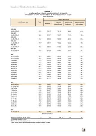 Situación del Mercado Laboral en Lima Metropolitana
Cuadro Nº 11
Lima Metropolitana: Población ocupada por categoría de ocupación
Trimestre móvil: Noviembre-Diciembre 05-Enero 06 - Noviembre-Diciembre 13-Enero 14
(Miles de personas)
Categoría de ocupación
Año/ Trimestre móvil

Total

Asalariado 1/

Trabajador
independiente 2/

Trabajador del
hogar y otro

Trabajador familiar
no remunerado

2005-2006
Nov-Dic05-Ene06

3 760,1

2 001,0

1 281,3

262,0

215,8

4 023,8

2 260,7

1 380,7

187,7

194,7

3 996,7

2 266,9

1 283,6

239,8

206,3

3 967,7

2 261,0

1 312,2

212,3

182,1

4 307,6

2 354,4

1 473,0

256,8

223,4

4 332,9

2 472,9

1 446,3

197,7

216,1

Nov-Dic11-Ene12

4 442,6

2 563,1

1 433,0

227,7

218,8

Dic11-Ene-Feb12

4 443,7

2 537,2

1 457,4

211,8

237,3

Ene-Feb-Mar

4 416,1

2 532,4

1 447,0

220,0

216,7

Feb-Mar-Abr

4 431,1

2 561,5

1 464,7

209,3

195,6

Mar-Abr-May

4 462,1

2 586,6

1 473,2

208,4

193,9

Abr-May-Jun

4 463,7

2 602,8

1 448,8

214,6

197,5

May-Jun-Jul

4 512,8

2 655,3

1 436,6

232,8

188,1

Jun-Jul-Ago

4 475,5

2 642,9

1 416,7

234,9

181,1

Jul-Ago-Set

4 508,3

2 661,2

1 434,8

231,1

181,3

Ago-Set-Oct

4 497,0

2 656,0

1 443,7

214,2

183,1

Set-Oct-Nov

4 554,6

2 681,4

1 480,0

215,2

177,9

Oct-Nov-Dic

4 566,0

2 717,1

1 463,8

210,8

174,2

Nov-Dic12-Ene13

4 525,0

2 682,2

1 434,1

206,7

201,9

Dic12-Ene-Feb13

4 533,4

2 660,6

1 444,8

206,0

221,9

Ene-Feb-Mar

4 552,0

2 638,5

1 462,0

207,4

244,1

Feb-Mar-Abr

4 615,8

2 665,7

1 500,3

225,2

224,6

Mar-Abr-May

4 589,9

2 646,7

1 502,2

217,6

223,4

Abr-May-Jun

4 580,8

2 618,9

1 531,8

209,0

221,1

May-Jun-Jul

4 607,9

2 642,2

1 527,0

198,3

240,4

Jun-Jul-Ago

4 607,2

2 651,6

1 523,8

201,4

230,3

Jul-Ago-Set

4 605,2

2 656,6

1 512,9

205,0

230,6

Ago-Set-Oct

4 616,7

2 661,0

1 539,1

196,7

219,9

Set-Oct-Nov

4 639,2

2 697,5

1 539,0

192,7

210,0

Oct-Nov-Dic

4 657,1

2 685,2

1 566,6

195,5

209,8

2 629,9

1 557,0

186,3

222,4

-9,9

10,2

2006-2007
Nov-Dic06-Ene07
2007-2008
Nov-Dic07-Ene08
2008-2009
Nov-Dic08-Ene09
2009-2010
Nov-Dic09-Ene10
2010-2011
Nov-Dic10-Ene11
2012

2013

2014
Nov-Dic13-Ene14

4 595,6

Variación porcentual
Respecto a similar Trim. del año anterior

1,6

-2,0

8,6 ++

1/ Comprende: Empleados y Obreros.
2/ Incluye además a empleadores o patronos
Fuente: Instituto Nacional de Estadística e Informática -Encuesta Permanente de Empleo.

33

 