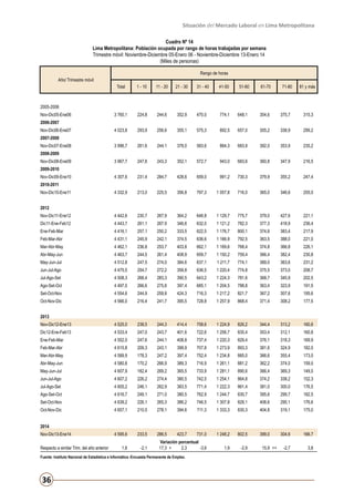 Situación del Mercado Laboral en Lima Metropolitana
Cuadro Nº 14
Lima Metropolitana: Población ocupada por rango de horas trabajadas por semana
Trimestre móvil: Noviembre-Diciembre 05-Enero 06 - Noviembre-Diciembre 13-Enero 14
(Miles de personas)
Rango de horas
Año/ Trimestre móvil
Total

1 - 10

11 - 20

21 - 30

31 - 40

41-50

51-60

61-70

71-80

81 y más

3 760,1

224,8

244,6

352,9

470,0

774,1

648,1

354,6

375,7

315,3

4 023,8

293,9

256,6

355,1

575,3

892,5

657,0

355,2

338,9

299,2

3 996,7

261,6

244,1

378,0

583,6

864,3

683,9

392,0

353,9

235,2

3 967,7

247,8

243,3

352,1

572,7

943,0

683,6

360,8

347,9

216,5

4 307,6

231,4

284,7

428,6

659,0

991,2

730,3

379,9

355,2

247,4

4 332,9

213,0

225,5

356,8

797,3

1 057,8

716,0

365,0

346,6

255,0

Nov-Dic11-Ene12

4 442,6

230,7

267,9

364,2

646,8

1 129,7

775,7

379,0

427,6

221,1

Dic11-Ene-Feb12

4 443,7

261,1

267,9

346,6

632,0

1 121,2

782,3

377,3

418,9

236,4

Ene-Feb-Mar

4 416,1

257,1

250,2

333,5

622,5

1 176,7

800,1

374,6

383,4

217,9

Feb-Mar-Abr

4 431,1

245,9

242,1

374,5

636,6

1 166,9

792,5

363,5

388,0

221,0

Mar-Abr-May

4 462,1

236,8

253,7

403,8

662,1

1 169,6

768,4

374,8

366,8

226,1

Abr-May-Jun

4 463,7

244,5

261,4

408,9

659,7

1 150,2

759,4

366,4

382,4

230,8

May-Jun-Jul

4 512,8

247,5

274,0

384,6

637,1

1 211,7

774,1

389,0

363,6

231,2

Jun-Jul-Ago

4 475,5

254,7

272,2

359,8

636,5

1 220,4

774,8

375,5

373,0

208,7

2005-2006
Nov-Dic05-Ene06
2006-2007
Nov-Dic06-Ene07
2007-2008
Nov-Dic07-Ene08
2008-2009
Nov-Dic08-Ene09
2009-2010
Nov-Dic09-Ene10
2010-2011
Nov-Dic10-Ene11
2012

Jul-Ago-Set

4 508,3

268,4

283,3

390,5

643,2

1 224,3

781,6

368,7

345,9

202,5

Ago-Set-Oct

4 497,0

266,6

275,8

397,4

685,1

1 204,5

788,8

363,4

323,9

191,5

Set-Oct-Nov

4 554,6

244,9

259,8

424,3

716,3

1 217,2

821,7

367,2

307,6

195,6

Oct-Nov-Dic

4 566,0

216,4

241,7

395,5

728,8

1 257,9

868,4

371,4

308,2

177,5

Nov-Dic12-Ene13

4 525,0

238,5

244,3

414,4

758,6

1 224,9

826,2

344,4

313,2

160,6

Dic12-Ene-Feb13

4 533,4

247,0

243,7

401,6

722,6

1 256,7

835,4

353,4

312,1

160,8

Ene-Feb-Mar

4 552,0

247,6

244,1

408,8

737,4

1 220,3

829,4

376,1

318,3

169,9

Feb-Mar-Abr

4 615,8

209,3

243,1

399,9

707,8

1 273,9

893,3

381,6

324,9

182,0

Mar-Abr-May

4 589,9

178,3

247,2

397,4

752,4

1 234,8

885,0

366,6

355,4

173,0

Abr-May-Jun

4 580,8

170,2

266,9

389,3

716,9

1 261,1

881,2

362,2

374,0

159,0

May-Jun-Jul

4 607,9

182,4

269,2

365,5

733,9

1 281,1

890,6

366,4

369,3

149,5

Jun-Jul-Ago

4 607,2

226,2

274,4

380,5

742,5

1 254,1

864,8

374,2

338,2

152,3

Jul-Ago-Set

4 605,2

246,1

262,9

383,5

771,4

1 222,3

861,4

381,0

300,0

176,5

Ago-Set-Oct

4 616,7

249,1

271,0

380,5

762,9

1 244,7

830,7

395,6

299,7

182,5

Set-Oct-Nov

4 639,2

226,1

265,3

386,2

746,5

1 307,8

829,1

406,6

295,1

176,6

Oct-Nov-Dic

4 657,1

210,5

278,1

394,6

711,3

1 333,3

830,3

404,8

319,1

175,0

4 595,6

233,5

286,5

423,7

731,0

1 248,2

802,5

399,0

304,6

166,7

1,6

-2,1

Variación porcentual
17,3 +
2,3
-3,6

1,9

-2,9

-2,7

3,8

2013

2014
Nov-Dic13-Ene14
Respecto a similar Trim. del año anterior

Fuente: Instituto Nacional de Estadística e Informática -Encuesta Permanente de Empleo.

36

15,9 ++

 