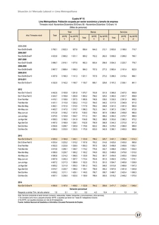 Situación del Mercado Laboral en Lima Metropolitana
Cuadro Nº 15
Lima Metropolitana: Población ocupada por sector económico y tamaño de empresa
Trimestre móvil: Noviembre-Diciembre 05-Enero 06 - Noviembre-Diciembre 13-Enero 14
(Miles de personas)
Total
Año/ Trimestre móvil

Bienes

Total

MYPE
1/

3 760,1

2 832,3

927,8

856,4

644,3

4 023,8

2 990,2

1 031,1

965,2

3 996,7

2 919,1

1 077,6

3 967,7

2 868,4

4 307,6

No MYPE
2/

Total

MYPE
1/

212,1

2 903,6

2 188,0

715,7

702,2

262,0

3 058,6

2 288,0

769,1

992,3

693,4

298,9

3 004,3

2 225,7

778,7

1 099,3

984,3

707,0

277,3

2 983,4

2 161,4

822,0

3 166,3

1 141,3

1 021,1

747,9

273,2

3 286,5

2 418,4

868,1

4 332,9

3 142,2

1 190,7

1 135,7

806,1

329,6

3 197,2

2 336,1

861,1

Nov-Dic11-Ene12

4 442,6

3 150,8

1 291,8

1 075,7

743,8

331,9

3 366,9

2 407,0

959,9

Dic11-Ene-Feb12

4 443,7

3 159,8

1 283,9

1 083,2

758,2

325,0

3 360,5

2 401,7

958,9

Ene-Feb-Mar

4 416,1

3 108,6

1 307,5

1 085,6

746,6

339,0

3 330,5

2 361,9

968,5

Feb-Mar-Abr

4 431,1

3 110,9

1 320,2

1 113,3

764,0

349,3

3 317,9

2 346,9

971,0

Mar-Abr-May

4 462,1

3 151,6

1 310,5

1 117,9

769,2

348,8

3 341,5

2 381,5

960,0

Abr-May-Jun

4 463,7

3 147,0

1 316,7

1 096,3

752,3

344,1

3 367,3

2 394,7

972,6

May-Jun-Jul

4 512,8

3 165,2

1 347,6

1126,0

758,4

367,6

3 386,8

2 406,8

980,0

Jun-Jul-Ago

4 475,5

3 120,8

1 354,7

1111,3

745,1

366,2

3 364,3

2 375,7

988,5

Jul-Ago-Set

4 508,3

3 166,5

1 341,8

1154,8

786,2

368,6

3 353,6

2 380,3

973,2

Ago-Set-Oct

4 497,0

3 168,9

1 328,1

1152,8

795,9

356,8

3 344,3

2 373,0

971,3

Set-Oct-Nov
Oct-Nov-Dic

4 554,6
4 566,0

3 208,7
3 233,5

1 345,9
1 332,5

1 178,6
1 175,9

822,2
833,0

356,3
342,9

3 376,0
3 390,1

2 386,5
2 400,5

989,5
989,6

Nov-Dic12-Ene13

4 525,0

3 184,9

1 340,1

1 123,9

798,2

325,7

3 401,1

2 386,8

1 014,3

Dic12-Ene-Feb13

4 533,4

3 223,2

1 310,2

1 107,8

793,2

314,6

3 425,6

2 430,0

995,6

Ene-Feb-Mar

4 552,0

3 223,6

1 328,5

1 093,3

767,0

326,3

3 458,8

2 456,6

1 002,1

Feb-Mar-Abr

4 615,8

3 269,1

1 346,7

1 119,2

776,6

342,7

3 496,6

2 492,5

1 004,0

Mar-Abr-May

4 589,9

3 229,7

1 360,2

1 100,2

749,9

350,2

3 489,8

2 479,8

1 010,0

Abr-May-Jun

4 580,8

3 214,2

1 366,5

1 125,9

764,2

361,7

3 454,9

2 450,0

1 004,8

May-Jun-Jul

4 607,9

3 240,3

1 367,7

1 115,4

763,8

351,5

3 492,5

2 476,4

1 016,1

Jun-Jul-Ago

4 607,2

3 217,3

1 389,9

1 102,5

751,5

351,0

3 504,7

2 465,8

1 038,9

Jul-Ago-Set

4 605,2

3 211,9

1 393,3

1 091,3

745,3

346,0

3 513,8

2 466,6

1 047,3

Ago-Set-Oct

4 616,7

3 220,7

1 396,0

1 109,1

758,9

350,2

3 507,6

2 461,8

1 045,8

Set-Oct-Nov

4 639,2

3 211,1

1 428,1

1 149,5

790,7

358,7

3 489,7

2 420,4

1 069,3

Oct-Nov-Dic

4 657,1

3 236,5

1 420,5

1 138,9

788,4

350,5

3 518,2

2 448,2

1 070,0

4 595,6

3 187,6

1 408,0

1 123,8

764,2

359,6

3 471,7

2 423,4

1 048,4

-4,3

10,4

2,1

1,5

3,4

Total

MYPE
1/

Servicios
No MYPE
2/

No MYPE
2/

2005-2006
Nov-Dic05-Ene06
2006-2007
Nov-Dic06-Ene07
2007-2008
Nov-Dic07-Ene08
2008-2009
Nov-Dic08-Ene09
2009-2010
Nov-Dic09-Ene10
2010-2011
Nov-Dic10-Ene11
2012

2013

2014
Nov-Dic13-Ene14

Variación porcentual
Respecto a similar Trim. del año anterior

1,6

0,1

5,1

0,0

Nota: Servicios comprende el sector terciario (comercio, restaurantes, hoteles, transportes y comunicaciones y otros servicios).
1/ Se considera como micro y pequeña empresa -MYPE- a aquellas que tienen de 1 hasta 50 trabajadores inclusive.
2/ No MYPE, son aquellas empresas con más de 50 trabajadores.
Fuente: Instituto Nacional de Estadística e Informática -Encuesta Permanente de Empleo.

37

 