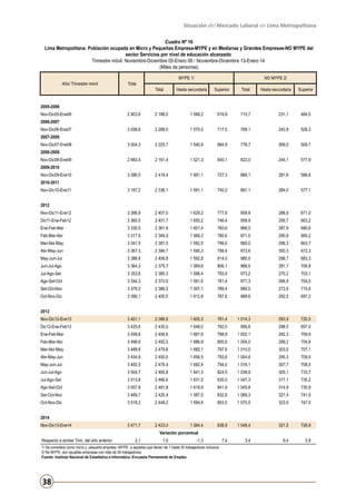 Situación del Mercado Laboral en Lima Metropolitana
Cuadro Nº 16
Lima Metropolitana: Población ocupada en Micro y Pequeñas Empresa-MYPE y en Medianas y Grandes Empresas-NO MYPE del
sector Servicios por nivel de educación alcanzado
Trimestre móvil: Noviembre-Diciembre 05-Enero 06 - Noviembre-Diciembre 13-Enero 14
(Miles de personas)
Año/ Trimestre móvil

Total

MYPE 1/
Total

NO MYPE 2/

Hasta secundaria

Superior

Total

Hasta secundaria

Superior

2005-2006
Nov-Dic05-Ene06

2 903,6

2 188,0

1 568,2

619,8

715,7

231,1

484,5

3 058,6

2 288,0

1 570,5

717,5

769,1

242,8

526,3

3 004,3

2 225,7

1 540,9

684,8

778,7

269,0

509,7

2 983,4

2 161,4

1 521,3

640,1

822,0

244,1

577,9

3 286,5

2 418,4

1 691,1

727,3

868,1

281,6

586,6

3 197,2

2 336,1

1 591,1

745,0

861,1

284,0

577,1

Nov-Dic11-Ene12

3 366,9

2 407,0

1 629,2

777,8

959,9

288,9

671,0

Dic11-Ene-Feb12

3 360,5

2 401,7

1 655,2

746,4

958,9

295,7

663,2

Ene-Feb-Mar

3 330,5

2 361,9

1 601,4

760,6

968,5

287,9

680,6

Feb-Mar-Abr

3 317,9

2 346,9

1 566,3

780,6

971,0

290,8

680,2

Mar-Abr-May

3 341,5

2 381,5

1 582,5

799,0

960,0

296,3

663,7

Abr-May-Jun

3 367,3

2 394,7

1 595,3

799,4

972,6

300,3

672,3

May-Jun-Jul

3 386,8

2 406,8

1 592,8

814,0

980,0

296,7

683,3

Jun-Jul-Ago

3 364,3

2 375,7

1 569,6

806,1

988,5

281,7

706,8

Jul-Ago-Set

3 353,6

2 380,3

1 586,4

793,9

973,2

270,2

703,1

Ago-Set-Oct

3 344,3

2 373,0

1 591,5

781,4

971,3

266,9

704,5

Set-Oct-Nov

3 376,0

2 386,5

1 597,1

789,4

989,5

273,9

715,6

Oct-Nov-Dic

3 390,1

2 400,5

1 612,8

787,6

989,6

292,5

697,2

Nov-Dic12-Ene13

3 401,1

2 386,8

1 605,3

781,4

1 014,3

293,9

720,5

Dic12-Ene-Feb13

3 425,6

2 430,0

1 648,0

782,0

995,6

298,5

697,0

Ene-Feb-Mar

3 458,8

2 456,6

1 667,8

788,9

1 002,1

292,3

709,9

Feb-Mar-Abr

3 496,6

2 492,5

1 686,9

805,6

1 004,0

299,2

704,8

Mar-Abr-May

3 489,8

2 479,8

1 682,1

797,6

1 010,0

303,0

707,1

Abr-May-Jun

3 454,9

2 450,0

1 656,5

793,6

1 004,8

295,3

709,5

May-Jun-Jul

3 492,5

2 476,4

1 682,4

794,0

1 016,1

307,7

708,5

Jun-Jul-Ago

3 504,7

2 465,8

1 641,3

824,5

1 038,9

305,1

733,7

Jul-Ago-Set

3 513,8

2 466,6

1 631,5

835,0

1 047,3

317,1

730,2

Ago-Set-Oct

3 507,6

2 461,8

1 619,9

841,9

1 045,8

314,9

730,9

Set-Oct-Nov

3 489,7

2 420,4

1 587,5

832,9

1 069,3

327,4

741,9

Oct-Nov-Dic

3 518,2

2 448,2

1 594,6

853,5

1 070,0

323,0

747,0

3 471,7

2 423,4

1 584,4

838,9

1 048,4

321,5

726,9

7,4

3,4

9,4

0,9

2006-2007
Nov-Dic06-Ene07
2007-2008
Nov-Dic07-Ene08
2008-2009
Nov-Dic08-Ene09
2009-2010
Nov-Dic09-Ene10
2010-2011
Nov-Dic10-Ene11
2012

2013

2014
Nov-Dic13-Ene14

Variación porcentual
Respecto a similar Trim. del año anterior

2,1

1,5

-1,3

1/ Se considera como micro y pequeña empresa -MYPE- a aquellas que tienen de 1 hasta 50 trabajadores inclusive.
2/ No MYPE, son aquellas empresas con más de 50 trabajadores.
Fuente: Instituto Nacional de Estadística e Informática -Encuesta Permanente de Empleo.

38

 