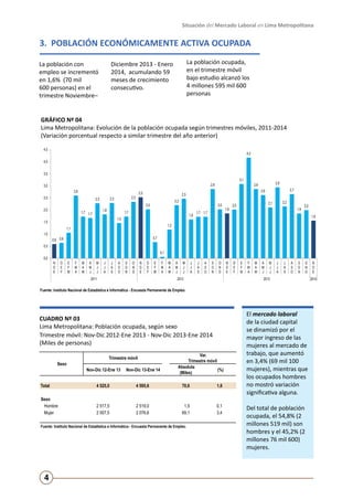 Situación del Mercado Laboral en Lima Metropolitana

3. POBLACIÓN ECONÓMICAMENTE ACTIVA OCUPADA
La población con
empleo se incrementó
en 1,6% (70 mil
600 personas) en el
trimestre Noviembre–

La población ocupada,
en el trimestre móvil
bajo estudio alcanzó los
4 millones 595 mil 600
personas

Diciembre 2013 - Enero
2014, acumulando 59
meses de crecimiento
consecutivo.

GRÁFICO Nº 04
Lima Metropolitana: Evolución de la población ocupada según trimestres móviles, 2011-2014	
(Variación porcentual respecto a similar trimestre del año anterior)
4,5

4,2

4,0
3,5

2,6
2,5

2,0
1,6

1,5

1,5

2,7

2,6

2,2

1,7

2,9

2,9

2,5
2,0

1,8

1,7 1,7

2,5

2,3

2,3

2,3

2,0

1,7 1,7

1,9

2,2

2,1

2,0

1,9

2,0
1,6

1,2

1,1
1,0

3,1

2,9

3,0

0,7

0,6 0,6

0,5
0,1
0,0

N
D
E

D
E
F

E
F
M

F
M
A

M
A
M

A
M
J

M
J
J

J
J
A

J
A
S

A
S
O

S
O
N

O
N
D

N
D
E

D
E
F

E
F
M

2011

F
M
A

M
A
M

A
M
J

M
J
J

J
J
A

J
A
S

A
S
O

S
O
N

O
N
D

2012

N
D
E

D
E
F

E
F
M

F
M
A

M
A
M

A
M
J

M
J
J

J
J
A

J
A
S

A
S
O

S
O
N

O
N
D

2013

Fuente: Instituto Nacional de Estadística e Informática - Encuesta Permanente de Empleo.

CUADRO Nº 03
Lima Metropolitana: Población ocupada, según sexo
Trimestre móvil: Nov-Dic 2012-Ene 2013 - Nov-Dic 2013-Ene 2014
(Miles de personas) 					
Sexo

Trimestre móvil

Var.
Trimestre móvil
Absoluta
(%)
(Miles)

Nov-Dic 12-Ene 13

Nov-Dic 13-Ene 14

Total

4 525,0

4 595,6

70,6

1,6

Sexo
Hombre
Mujer

2 517,5
2 007,5

2 519,0
2 076,6

1,5
69,1

0,1
3,4

Fuente: Instituto Nacional de Estadística e Informática - Encuesta Permanente de Empleo.

4

El mercado laboral
de la ciudad capital
se dinamizó por el
mayor ingreso de las
mujeres al mercado de
trabajo, que aumentó
en 3,4% (69 mil 100
mujeres), mientras que
los ocupados hombres
no mostró variación
significativa alguna.
Del total de población
ocupada, el 54,8% (2
millones 519 mil) son
hombres y el 45,2% (2
millones 76 mil 600)
mujeres.

N
D
E
2014

 