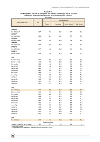 Situación del Mercado Laboral en Lima Metropolitana
Cuadro Nº 18
Lima Metropolitana: Tasa neta de participación en la actividad económica por nivel de educación
Trimestre móvil: Noviembre-Diciembre 05-Enero 06 - Noviembre-Diciembre 13-Enero 14
(Porcentaje)
Nivel de educación
Año/ Trimestre móvil

Total

Primaria 1/

Secundaria

Sup. No Univers.

Sup. Univers.

2005-2006
Nov-Dic05-Ene06

60,7

50,7

58,5

70,1

68,9

63,8

52,1

60,1

77,7

72,7

62,3

49,0

60,3

73,6

68,4

60,7

49,0

57,7

72,2

68,6

64,7

54,6

62,0

76,4

70,3

63,9

51,8

61,0

76,8

70,3

Nov-Dic11-Ene12

64,4

50,5

61,8

76,9

69,7

Dic11-Ene-Feb12

64,3

50,7

62,1

75,4

70,0

Ene-Feb-Mar

63,8

51,0

61,0

75,5

69,7

Feb-Mar-Abr

63,9

51,0

60,8

75,9

70,5

Mar-Abr-May

64,3

51,1

61,0

77,4

70,5

Abr-May-Jun

64,2

50,8

61,1

76,9

70,1

May-Jun-Jul

64,8

51,3

61,8

76,9

71,1

Jun-Jul-Ago

64,2

50,9

61,2

75,7

70,5

Jul-Ago-Set

64,6

51,0

61,4

75,9

71,8

Ago-Set-Oct

64,3

50,6

61,0

76,9

71,5

Set-Oct-Nov

65,0

52,1

61,2

78,6

72,3

Oct-Nov-Dic

65,1

51,3

61,8

79,5

71,2

Nov-Dic12-Ene13

64,4

50,6

61,2

78,3

70,6

Dic12-Ene-Feb13

64,4

51,7

61,6

77,6

69,6

Ene-Feb-Mar

64,6

52,8

61,6

77,2

70,0

Feb-Mar-Abr

65,4

53,1

62,0

79,2

71,7

Mar-Abr-May

65,0

51,8

61,5

79,3

71,3

Abr-May-Jun

64,7

51,9

61,0

79,3

71,2

May-Jun-Jul

65,0

53,1

61,7

78,8

70,2

Jun-Jul-Ago

64,9

53,2

61,1

78,5

70,6

Jul-Ago-Set

64,8

54,3

60,7

78,5

70,3

Ago-Set-Oct

64,8

54,5

60,3

79,0

70,8

Set-Oct-Nov

65,1

53,5

60,4

79,9

71,8

Oct-Nov-Dic

65,2

52,7

60,8

80,3

71,7

51,3

60,3

78,3

70,6

-0,9

0,0

0,0

2006-2007
Nov-Dic06-Ene07
2007-2008
Nov-Dic07-Ene08
2008-2009
Nov-Dic08-Ene09
2009-2010
Nov-Dic09-Ene10
2010-2011
Nov-Dic10-Ene11
2012

2013

2014
Nov-Dic13-Ene14

64,3

Variación absoluta
Respecto a similar Trim. del año anterior

-0,1

0,7

1/ Incluye Inicial y Sin nivel.
Fuente: Instituto Nacional de Estadística e Informática -Encuesta Permanente de Empleo.

40

 