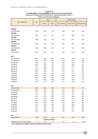 Situación del Mercado Laboral en Lima Metropolitana
Cuadro Nº 19
Lima Metropolitana: Horas trabajadas por semana, por sexo y grupos de edad
Trimestre móvil: Noviembre-Diciembre 05-Enero 06 - Noviembre-Diciembre 13-Enero 14
(Millones de horas persona trabajadas)
Sexo
Año/ Trimestre móvil

Total

Grupos de edad

Hombre

Mujer

De 14 a 24 años

De 25 a 44 años

De 45 y más años

184,5

109,7

74,8

40,6

101,6

42,3

190,8

114,3

76,4

41,6

103,6

45,5

188,7

112,2

76,5

40,6

103,1

44,9

187,4

112,2

75,2

39,3

103,3

44,8

203,0

118,8

84,2

41,7

111,5

49,8

206,1

123,1

83,1

40,4

113,8

52,0

2005-2006
Nov-Dic05-Ene06
2006-2007
Nov-Dic06-Ene07
2007-2008
Nov-Dic07-Ene08
2008-2009
Nov-Dic08-Ene09
2009-2010
Nov-Dic09-Ene10
2010-2011
Nov-Dic10-Ene11
2012
Nov-Dic11-Ene12

212,6

124,8

87,9

42,4

117,9

52,4

Dic11-Ene-Feb12

212,3

124,7

87,5

43,4

116,3

52,6

Ene-Feb-Mar

210,3

123,3

87,0

42,8

115,0

52,5

Feb-Mar-Abr

210,6

124,5

86,1

41,4

116,4

52,9

Mar-Abr-May

211,0

124,8

86,2

40,2

117,6

53,2

Abr-May-Jun

210,9

125,5

85,4

40,4

117,1

53,4

May-Jun-Jul

213,5

126,3

87,1

41,6

118,1

53,7

Jun-Jul-Ago

210,9

125,6

85,4

40,9

117,1

52,9

Jul-Ago-Set

209,6

124,9

84,7

40,5

116,4

52,7

Ago-Set-Oct

207,8

124,2

83,6

39,7

116,1

51,9

Set-Oct-Nov

211,3

125,4

86,0

40,0

118,0

53,4

Oct-Nov-Dic

214,2

127,3

86,9

41,4

119,9

52,8

Nov-Dic12-Ene13

209,1

123,8

85,2

41,4

116,2

51,4

Dic12-Ene-Feb13

210,0

125,0

85,0

43,2

115,5

51,4

Ene-Feb-Mar

211,5

124,5

87,0

43,4

115,7

52,4

2013

Feb-Mar-Abr

217,9

127,4

90,5

43,4

119,7

54,8

Mar-Abr-May

217,6

127,6

90,0

42,1

120,3

55,2

Abr-May-Jun

217,1

127,9

89,2

40,2

121,1

55,8

May-Jun-Jul

218,0

129,0

89,0

40,6

121,1

56,2

Jun-Jul-Ago

214,4

125,9

88,5

39,0

120,5

54,9

Jul-Ago-Set

213,5

125,6

87,8

38,5

120,3

54,6

Ago-Set-Oct

213,9

126,8

87,2

39,0

120,6

54,4

Set-Oct-Nov

216,1

128,0

88,1

38,9

121,4

55,8

Oct-Nov-Dic

217,8

128,3

89,5

39,4

121,0

57,4

211,6

123,2

88,4

38,3

117,6

55,6

-7,4

1,2

2014
Nov-Dic13-Ene14

Variación porcentual
Respecto a similar Trim. del año anterior

1,2

-0,5

3,7

8,0 ++

Fuente: Instituto Nacional de Estadística e Informática -Encuesta Permanente de Empleo.

41

 