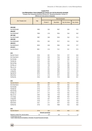 Situación del Mercado Laboral en Lima Metropolitana
Cuadro Nº 20
Lima Metropolitana: Horas trabajadas por semana, por nivel de educación alcanzado
Trimestre móvil: Noviembre-Diciembre 05-Enero 06 - Noviembre-Diciembre 13-Enero 14
(Millones de horas persona trabajadas)
Nivel de educación
Año/ Trimestre móvil

Total

Primaria 1/

Secundaria

Sup. No Univers.

Sup. Univers.

2005-2006
Nov-Dic05-Ene06

184,5

23,3

100,7

29,3

31,2

190,8

21,8

100,4

34,4

34,2

188,7

20,8

102,4

34,2

31,3

187,4

20,2

101,7

33,3

32,2

203,0

22,8

108,4

34,0

37,7

206,1

21,5

114,1

33,1

37,4

Nov-Dic11-Ene12

212,6

20,1

112,4

37,7

42,5

Dic11-Ene-Feb12

212,3

20,5

114,2

36,2

41,3

Ene-Feb-Mar

210,3

20,5

110,9

36,3

42,6

Feb-Mar-Abr

210,6

20,4

111,1

37,1

42,0

Mar-Abr-May

211,0

20,2

110,7

38,4

41,6

Abr-May-Jun

210,9

19,9

110,4

38,9

41,6

May-Jun-Jul

213,5

20,7

110,8

39,6

42,3

Jun-Jul-Ago

210,9

20,3

109,2

37,8

43,7

Jul-Ago-Set

209,6

20,3

108,5

37,0

43,8

Ago-Set-Oct

207,8

20,2

107,5

36,9

43,1

Set-Oct-Nov

211,3

21,4

107,7

38,4

43,8

Oct-Nov-Dic

214,2

20,9

111,3

38,8

43,1

Nov-Dic12-Ene13

209,1

20,6

108,2

37,3

42,9

Dic12-Ene-Feb13

210,0

20,7

110,7

36,2

42,4

Ene-Feb-Mar

211,5

21,0

112,1

36,0

42,4

Feb-Mar-Abr

217,9

21,6

115,0

36,7

44,5

Mar-Abr-May

217,6

21,1

115,2

37,8

43,5

Abr-May-Jun

217,1

21,0

113,8

38,3

44,0

May-Jun-Jul

218,0

20,6

114,5

39,3

43,5

Jun-Jul-Ago

214,4

19,8

109,8

40,3

44,5

Jul-Ago-Set

213,5

20,7

107,0

41,3

44,4

Ago-Set-Oct

213,9

21,1

106,4

42,5

43,8

Set-Oct-Nov

216,1

21,1

107,7

42,5

44,9

Oct-Nov-Dic

217,8

21,2

108,8

42,2

45,6

20,2

107,9

40,0

43,5

-0,3

7,1

1,3

2006-2007
Nov-Dic06-Ene07
2007-2008
Nov-Dic07-Ene08
2008-2009
Nov-Dic08-Ene09
2009-2010
Nov-Dic09-Ene10
2010-2011
Nov-Dic10-Ene11
2012

2013

2014
Nov-Dic13-Ene14

211,6

Variación porcentual
Respecto a similar Trim. del año anterior

1,2

-2,0

1/ Incluye Inicial y Sin nivel.
Fuente: Instituto Nacional de Estadística e Informática -Encuesta Permanente de Empleo.

42

 