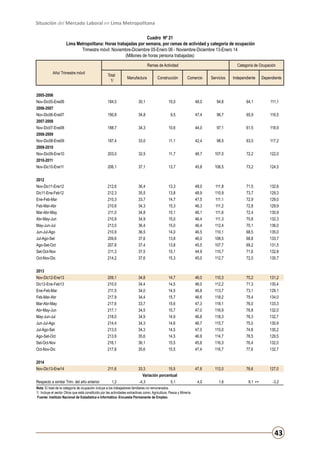 Situación del Mercado Laboral en Lima Metropolitana
Cuadro Nº 21
Lima Metropolitana: Horas trabajadas por semana, por ramas de actividad y categoría de ocupación
Trimestre móvil: Noviembre-Diciembre 05-Enero 06 - Noviembre-Diciembre 13-Enero 14
(Millones de horas persona trabajadas)
Ramas de Actividad
Año/ Trimestre móvil

2005-2006
Nov-Dic05-Ene06
2006-2007
Nov-Dic06-Ene07
2007-2008
Nov-Dic07-Ene08
2008-2009
Nov-Dic08-Ene09
2009-2010
Nov-Dic09-Ene10
2010-2011
Nov-Dic10-Ene11

Total
1/

Manufactura

Construcción

Categoría de Ocupación
Comercio

Servicios

Independiente

Dependiente

184,5

30,1

10,0

48,0

94,6

64,1

111,1

190,8

34,8

9,5

47,4

96,7

65,9

116,5

188,7

34,3

10,6

44,0

97,1

61,5

118,9

187,4

33,0

11,1

42,4

98,5

63,0

117,2

203,0

32,5

11,7

48,7

107,0

72,2

122,0

206,1

37,1

13,7

45,8

106,5

73,2

124,5

2012
Nov-Dic11-Ene12
Dic11-Ene-Feb12
Ene-Feb-Mar
Feb-Mar-Abr
Mar-Abr-May
Abr-May-Jun
May-Jun-Jul
Jun-Jul-Ago
Jul-Ago-Set
Ago-Set-Oct
Set-Oct-Nov
Oct-Nov-Dic

212,6
212,3
210,3
210,6
211,0
210,9
213,5
210,9
209,6
207,8
211,3
214,2

36,4
35,5
33,7
34,3
34,8
34,9
36,4
36,5
37,6
37,4
37,5
37,6

13,3
13,8
14,7
15,3
15,1
15,0
15,0
14,0
13,8
13,8
15,1
15,3

48,0
48,9
47,5
46,3
46,1
46,4
46,4
46,5
46,0
45,5
44,9
45,0

111,8
110,9
111,1
111,2
111,6
111,3
112,4
110,1
108,5
107,7
110,7
112,7

71,5
73,7
72,9
72,8
72,4
70,6
70,1
68,5
68,8
69,2
71,6
72,0

132,6
129,3
129,0
129,9
130,9
132,3
136,0
135,0
133,7
131,5
132,8
135,7

2013
Nov-Dic12-Ene13
Dic12-Ene-Feb13
Ene-Feb-Mar
Feb-Mar-Abr
Mar-Abr-May
Abr-May-Jun
May-Jun-Jul
Jun-Jul-Ago
Jul-Ago-Set
Ago-Set-Oct
Set-Oct-Nov
Oct-Nov-Dic

209,1
210,0
211,5
217,9
217,6
217,1
218,0
214,4
213,5
213,9
216,1
217,8

34,8
34,4
34,0
34,4
33,7
34,5
34,9
34,3
34,3
35,6
36,1
35,6

14,7
14,5
14,5
15,7
15,6
15,7
14,9
14,6
14,5
14,5
15,5
15,5

46,0
46,0
46,8
46,6
47,3
47,0
46,8
46,7
47,0
46,9
45,8
47,4

110,3
112,2
113,7
118,2
118,1
116,9
118,3
115,7
115,0
114,7
116,3
116,7

70,2
71,3
73,1
75,4
76,0
76,8
76,3
75,0
74,8
76,5
76,4
77,6

131,2
130,4
129,1
134,0
133,3
132,0
132,7
130,9
130,2
129,5
132,0
132,7

2014
Nov-Dic13-Ene14

211,6

33,3
15,5
Variación porcentual
-4,3
5,1

47,8

112,0

76,6

127,0

4,0

1,6

Respecto a similar Trim. del año anterior

1,2

9,1 ++

-3,2

Nota: El total de la categoría de ocupación incluye a los trabajadores familiares no remunerados.
1/ Incluye el sector Otros que está constituído por las actividades extractivas como: Agricultura, Pesca y Minería.
Fuente: Instituto Nacional de Estadística e Informática -Encuesta Permanente de Empleo.

43

 