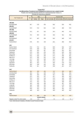 Situación del Mercado Laboral en Lima Metropolitana
Cuadro Nº 22
Lima Metropolitana: Promedio de horas trabajadas por semana por sexo y grupos de edad
Trimestre móvil: Noviembre-Diciembre 05-Enero 06 - Noviembre-Diciembre 13-Enero 14
(Promedio de horas persona trabajadas)
Año/ Trimestre móvil

Total

Sexo
Hombre

Grupos de edad
Mujer

De 14 a 24 años

De 25 a 44 años

De 45 y más años

2005-2006
Nov-Dic05-Ene06

49,1

51,8

45,6

45,6

50,6

49,0

47,4

51,0

42,9

44,0

48,9

47,6

47,2

50,1

43,5

43,5

48,5

47,9

47,2

50,4

43,1

44,8

48,3

46,9

47,1

49,7

43,9

42,6

48,9

47,6

47,6

50,7

43,6

42,4

48,8

49,5

Nov-Dic11-Ene12

47,9

51,0

44,1

42,8

50,0

47,9

Dic11-Ene-Feb12

47,8

50,8

44,0

42,9

49,7

48,1

Ene-Feb-Mar

47,6

50,5

44,1

42,9

49,4

48,1

Feb-Mar-Abr

47,5

50,4

43,9

42,4

49,4

48,2

Mar-Abr-May

47,3

50,4

43,3

41,3

49,1

48,6

Abr-May-Jun

47,2

50,6

43,0

41,7

48,8

48,7

May-Jun-Jul

47,3

50,6

43,2

41,8

48,9

48,8

Jun-Jul-Ago

47,1

50,5

42,9

42,3

48,7

47,9

Jul-Ago-Set

46,5

50,0

42,2

41,3

48,1

47,6

Ago-Set-Oct

46,2

49,7

41,9

40,8

47,9

47,4

Set-Oct-Nov

46,4

49,8

42,2

40,2

48,3

47,8

Oct-Nov-Dic

46,9

50,1

42,9

40,8

49,1

47,7

Nov-Dic12-Ene13

46,2

49,2

42,5

41,2

48,0

46,8

Dic12-Ene-Feb13

46,3

49,1

42,8

41,8

48,1

46,8

Ene-Feb-Mar

46,5

49,2

43,0

42,1

48,0

47,2

Feb-Mar-Abr

47,2

50,0

43,7

42,1

48,9

48,2

Mar-Abr-May

47,4

50,3

43,9

41,9

49,0

48,9

Abr-May-Jun

47,4

50,4

43,7

41,4

49,0

49,0

May-Jun-Jul

47,3

50,5

43,4

41,6

48,8

49,0

Jun-Jul-Ago

46,5

49,8

42,6

40,6

48,1

48,0

Jul-Ago-Set

46,4

49,8

42,2

40,5

47,9

47,8

Ago-Set-Oct

46,3

49,9

42,0

40,4

48,1

47,6

Set-Oct-Nov

46,6

50,2

42,2

40,6

48,2

47,9

Oct-Nov-Dic

46,8

50,3

42,5

40,8

48,3

48,3

46,0

48,9

42,6

40,2

47,5

47,8

-1,0

-0,5

1,0

2006-2007
Nov-Dic06-Ene07
2007-2008
Nov-Dic07-Ene08
2008-2009
Nov-Dic08-Ene09
2009-2010
Nov-Dic09-Ene10
2010-2011
Nov-Dic10-Ene11
2012

2013

2014
Nov-Dic13-Ene14

Variación absoluta
Respecto a similar Trim. del año anterior

-0,2

-0,3

Fuente: Instituto Nacional de Estadística e Informática -Encuesta Permanente de Empleo.

44

0,1

+

 