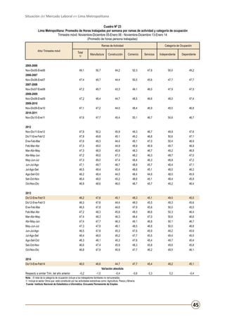 Situación del Mercado Laboral en Lima Metropolitana
Cuadro Nº 23
Lima Metropolitana: Promedio de Horas trabajadas por semana por ramas de actividad y categoría de ocupación
Trimestre móvil: Noviembre-Diciembre 05-Enero 06 - Noviembre-Diciembre 13-Enero 14
(Promedio de horas persona trabajadas)
Ramas de Actividad
Año/ Trimestre móvil

Total
1/

Manufactura

Construcción

Categoría de Ocupación
Comercio

Servicios

Independiente

Dependiente

2005-2006
Nov-Dic05-Ene06

49,1

50,7

44,2

52,3

47,6

50,0

49,2

47,4

49,7

44,4

50,5

45,6

47,7

47,7

47,2

49,7

43,3

49,1

46,0

47,9

47,5

47,2

48,4

44,7

48,5

46,6

48,0

47,4

47,1

47,2

44,0

48,4

46,9

49,0

46,8

47,6

47,7

45,4

50,1

46,7

50,6

46,7

2006-2007
Nov-Dic06-Ene07
2007-2008
Nov-Dic07-Ene08
2008-2009
Nov-Dic08-Ene09
2009-2010
Nov-Dic09-Ene10
2010-2011
Nov-Dic10-Ene11
2012
Nov-Dic11-Ene12

47,9

50,2

45,9

49,3

46,7

49,9

47,6

Dic11-Ene-Feb12

47,8

49,8

45,1

49,2

46,8

50,6

47,1

Ene-Feb-Mar

47,6

49,3

44,4

49,1

47,0

50,4

46,9

Feb-Mar-Abr

47,5

49,0

44,9

48,9

46,9

49,7

46,9

Mar-Abr-May

47,3

48,5

45,9

48,3

46,7

49,2

46,9

Abr-May-Jun

47,2

49,0

47,3

48,2

46,3

48,7

47,0

May-Jun-Jul

47,3

49,0

47,4

48,4

46,3

48,8

47,2

Jun-Jul-Ago

47,1

49,7

46,7

48,8

45,7

48,4

47,1

Jul-Ago-Set

46,5

48,4

45,4

48,6

45,1

48,0

46,3

Ago-Set-Oct

46,2

48,4

44,5

48,4

44,8

48,0

45,9

Set-Oct-Nov

46,4

48,0

45,2

48,6

45,1

48,4

45,9

Oct-Nov-Dic

46,9

48,6

46,0

48,7

45,7

49,2

46,4

2013
Dic12-Ene-Feb13

46,2

47,6

45,1

48,3

45,1

49,0

45,5

Dic12-Ene-Feb13

46,3

47,8

44,4

48,0

45,5

49,3

45,6

Ene-Feb-Mar

46,5

47,8

44,6

47,9

45,8

50,0

45,5

Feb-Mar-Abr

47,2

48,3

45,8

48,5

46,6

50,3

46,4

Mar-Abr-May

47,4

48,3

46,3

48,4

47,0

50,6

46,6

Abr-May-Jun

47,4

47,7

46,3

49,1

46,8

50,1

46,7

May-Jun-Jul

47,3

47,9

46,1

48,5

46,8

50,0

46,8

Jun-Jul-Ago

46,5

47,8

45,3

47,6

45,9

49,2

45,9

Jul-Ago-Set

46,4

48,0

45,2

47,7

45,5

49,4

45,5

Ago-Set-Oct

46,3

48,1

45,3

47,6

45,4

49,7

45,4

Set-Oct-Nov

46,6

47,4

45,9

48,3

45,8

49,6

45,8

Oct-Nov-Dic

46,8

47,9

45,9

47,7

46,2

49,5

46,1

46,0

46,6

44,7

47,7

45,4

49,2

45,1

-0,6

0,3

0,2

-0,4

2014
Dic13-Ene-Feb14

Variación absoluta
Respecto a similar Trim. del año anterior

-0,2

-1,0

-0,4

Nota : El total de la categoría de ocupación incluye a los trabajadores familiares no remunerados.
1/ Incluye el sector Otros que está constituído por las actividades extractivas como: Agricultura, Pesca y Minería.
Fuente: Instituto Nacional de Estadística e Informática -Encuesta Permanente de Empleo.

45

 