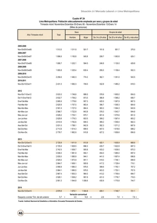 Situación del Mercado Laboral en Lima Metropolitana
Cuadro Nº 24
Lima Metropolitana: Población adecuadamente empleada por sexo y grupos de edad
Trimestre móvil: Noviembre-Diciembre 05-Enero 06 - Noviembre-Diciembre 13-Enero 14
(Miles de personas)
Año/ Trimestre móvil

Sexo

Total

Grupos de edad

Hombre

Mujer

De 14 a 24 años

De 25 a 44 años

De 45 y más años

2005-2006
Nov-Dic05-Ene06

1 513,5

1 011,9

501,7

191,8

951,7

370,0

1 696,6

1 150,8

545,8

208,7

1 063,8

424,1

1 806,7

1 222,1

584,5

246,8

1 130,0

429,8

1 955,8

1 325,4

630,4

295,0

1 158,4

502,3

2 256,6

1 482,3

774,3

362,1

1 351,0

543,5

2 431,3

1 682,3

749,0

332,8

1 480,2

618,3

Nov-Dic11-Ene12

2 633,3

1 746,8

886,5

378,9

1 600,0

654,5

Dic11-Ene-Feb12

2 632,7

1 759,2

873,5

386,8

1 589,2

656,7

Ene-Feb-Mar

2 685,9

1 778,6

907,3

420,5

1 597,9

667,5

Feb-Mar-Abr

2 620,9

1 757,5

863,4

396,7

1 559,3

664,9

Mar-Abr-May

2 591,4

1 727,0

864,4

383,3

1 564,3

643,9

Abr-May-Jun

2 566,7

1 722,9

843,8

378,3

1 543,7

644,8

May-Jun-Jul

2 628,2

1 753,1

875,1

401,6

1 575,6

651,0

Jun-Jul-Ago

2 629,8

1 776,3

853,5

399,2

1 567,4

663,2

Jul-Ago-Set

2 610,9

1 762,6

848,3

389,2

1 559,4

662,3

Ago-Set-Oct

2 631,0

1 788,1

842,9

392,3

1 571,2

667,6

Set-Oct-Nov

2 713,8

1 814,3

899,5

407,0

1 618,6

688,2

Oct-Nov-Dic

2 778,7

1 862,9

915,8

427,2

1 656,6

694,9

2006-2007
Nov-Dic06-Ene07
2007-2008
Nov-Dic07-Ene08
2008-2009
Nov-Dic08-Ene09
2009-2010
Nov-Dic09-Ene10
2010-2011
Nov-Dic10-Ene11
2012

2013
Nov-Dic12-Ene13

2 725,8

1 811,9

913,9

420,1

1 635,9

669,9

Dic12-Ene-Feb13

2 725,9

1 829,5

896,3

435,7

1 622,8

667,3

Ene-Feb-Mar

2 742,5

1 836,7

905,8

433,2

1 639,0

670,3

Feb-Mar-Abr

2 836,0

1 881,9

954,1

454,0

1 685,0

697,0

Mar-Abr-May

2 835,0

1 890,9

944,1

441,0

1 697,4

696,6

Abr-May-Jun

2 825,0

1 873,9

951,1

419,0

1 706,1

699,9

May-Jun-Jul

2 864,7

1 909,1

955,6

417,2

1 728,4

719,1

Jun-Jul-Ago

2 856,8

1 880,3

976,5

399,6

1 750,1

707,2

Jul-Ago-Set

2 864,1

1 885,5

978,5

403,5

1 753,1

707,5

Ago-Set-Oct

2 867,4

1 903,3

964,0

413,2

1 759,4

694,7

Set-Oct-Nov

2 928,1

1 936,2

991,9

431,0

1 778,7

718,3

Oct-Nov-Dic

2 951,3

1 944,8

1 006,6

430,9

1 775,8

744,7

2 879,9

1 875,1

1 004,8

409,1

1 749,7

721,1

-2,6

7,0

2014
Nov-Dic13-Ene14
Respecto a similar Trim. del año anterior

5,7

+

Variación porcentual
3,5
10,0 ++

Fuente: Instituto Nacional de Estadística e Informática -Encuesta Permanente de Empleo.

46

+

7,6 +

 