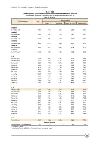 Situación del Mercado Laboral en Lima Metropolitana
Cuadro Nº 25
Lima Metropolitana: Población adecuadamente empleada por nivel de educación alcanzado
Trimestre móvil: Noviembre-Diciembre 05-Enero 06 - Noviembre-Diciembre 13-Enero 14
(Miles de personas)
Año/ Trimestre móvil

Total

Nivel de educación
Primaria 1/

Secundaria

Superior No Univers.

Superior Univers.

2005-2006
Nov-Dic05-Ene06

1 513,5

112,6

651,9

288,5

460,4

1 696,6

102,7

710,5

364,1

519,3

1 806,7

122,6

812,3

376,8

495,0

1 955,8

121,7

890,8

415,3

527,9

2 256,6

157,8

1 042,6

442,8

613,4

2 431,3

182,0

1 184,0

448,2

617,2

2006-2007
Nov-Dic06-Ene07
2007-2008
Nov-Dic07-Ene08
2008-2009
Nov-Dic08-Ene09
2009-2010
Nov-Dic09-Ene10
2010-2011
Nov-Dic10-Ene11
2012
Nov-Dic11-Ene12

2 633,3

170,1

1 189,2

537,4

736,6

Dic11-Ene-Feb12

2 632,7

177,8

1 223,2

512,0

719,8

Ene-Feb-Mar

2 685,9

176,8

1 214,3

525,1

769,7

Feb-Mar-Abr

2 620,9

176,4

1 189,4

519,0

736,1

Mar-Abr-May

2 591,4

165,7

1 173,2

536,6

716,0

Abr-May-Jun

2 566,7

153,5

1 177,1

523,9

712,3

May-Jun-Jul

2 628,2

158,8

1 199,0

528,1

742,3

Jun-Jul-Ago

2 629,8

151,7

1 190,5

500,5

787,2

Jul-Ago-Set

2 610,9

163,0

1 170,6

492,7

784,6

Ago-Set-Oct

2 631,0

171,5

1 179,6

502,6

777,3

Set-Oct-Nov

2 713,8

187,9

1 211,4

528,2

786,3

Oct-Nov-Dic

2 778,7

186,6

1 274,0

540,9

777,3

2013
Nov-Dic12-Ene13

2 725,8

184,3

1 239,4

532,4

769,6

Dic12-Ene-Feb13

2 725,9

192,1

1 254,5

526,7

752,7

Ene-Feb-Mar

2 742,5

189,0

1 261,8

534,7

757,1

Feb-Mar-Abr

2 836,0

191,4

1 315,4

541,9

787,3

Mar-Abr-May

2 835,0

188,1

1 325,0

553,6

768,2

Abr-May-Jun

2 825,0

184,0

1 318,1

551,1

771,7

May-Jun-Jul

2 864,7

183,9

1 345,7

564,9

770,3

Jun-Jul-Ago

2 856,8

174,4

1 311,5

583,7

787,3

Jul-Ago-Set

2 864,1

192,9

1 287,5

606,2

777,5

Ago-Set-Oct

2 867,4

194,1

1 281,7

623,1

768,6

Set-Oct-Nov

2 928,1

197,1

1 319,6

624,3

787,1

Oct-Nov-Dic

2 951,3

192,3

1 351,7

609,0

798,4

2 879,9

182,0

1 342,3

582,0

773,6

9,3

0,5

2014
Nov-Dic13-Ene14

Variación porcentual
Respecto a similar Trim. del año anterior

5,7

-1,3

8,3

+

1/ Incluye Inicial y Sin nivel.
Fuente: Instituto Nacional de Estadística e Informática -Encuesta Permanente de Empleo.

47

 