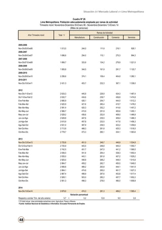 Situación del Mercado Laboral en Lima Metropolitana
Cuadro Nº 26
Lima Metropolitana: Población adecuadamente empleada por ramas de actividad
Trimestre móvil: Noviembre-Diciembre 05-Enero 06 - Noviembre-Diciembre 13-Enero 14
(Miles de personas)
Año/ Trimestre móvil

Ramas de Actividad

Total 1/

Manufactura

Construcción

Comercio

Servicios

2005-2006
Nov-Dic05-Ene06

1 513,5

244,0

111,9

216,1

926,1

1 696,6

294,0

115,1

270,3

994,3

1 806,7

333,8

134,2

279,9

1 021,5

1 955,8

344,5

161,9

291,7

1 120,7

2 256,6

374,1

159,4

404,8

1 280,1

2 431,3

453,7

232,3

367,1

1 338,0

Nov-Dic11-Ene12

2 633,3

445,9

226,9

424,3

1 487,4

Dic11-Ene-Feb12

2 632,7

434,6

239,7

436,8

1 474,8

Ene-Feb-Mar

2 685,9

426,1

254,7

444,5

1 512,2

Feb-Mar-Abr

2 620,9

421,6

260,4

415,7

1 478,0

Mar-Abr-May

2 591,4

420,3

252,2

414,6

1 457,2

Abr-May-Jun

2 566,7

415,9

251,9

400,6

1 455,1

May-Jun-Jul

2 628,2

436,6

252,9

408,0

1 486,8

Jun-Jul-Ago

2 629,8

447,6

235,5

409,4

1 488,3

Jul-Ago-Set

2 610,9

457,8

232,5

417,6

1 456,3

Ago-Set-Oct

2 631,0

467,9

236,5

423,2

1 459,6

Set-Oct-Nov

2 713,8

468,3

261,8

425,3

1 518,5

Oct-Nov-Dic

2 778,7

473,3

260,1

434,1

1 563,6

Nov-Dic12-Ene13

2 725,8

451,0

249,7

446,9

1 534,8

Dic12-Ene-Feb13

2 725,9

443,5

248,8

445,3

1 550,7

Ene-Feb-Mar

2 742,5

451,7

247,0

441,2

1 569,5

Feb-Mar-Abr

2 836,0

441,6

264,4

438,3

1 650,4

Mar-Abr-May

2 835,0

443,1

261,8

457,2

1 629,2

Abr-May-Jun

2 825,0

448,8

268,2

448,3

1 615,8

May-Jun-Jul

2 864,7

459,2

262,7

450,0

1 649,5

Jun-Jul-Ago

2 856,8

466,2

263,8

444,1

1 641,9

Jul-Ago-Set

2 864,1

474,6

265,0

461,7

1 627,3

Ago-Set-Oct

2 867,4

498,9

267,6

453,8

1 617,4

Set-Oct-Nov

2 928,1

503,0

282,2

457,7

1 652,2

Oct-Nov-Dic

2 951,3

498,3

278,0

480,0

1 658,8

474,3

281,3

489,2

1 595,4

12,6

9,5

3,9

2006-2007
Nov-Dic06-Ene07
2007-2008
Nov-Dic07-Ene08
2008-2009
Nov-Dic08-Ene09
2009-2010
Nov-Dic09-Ene10
2010-2011
Nov-Dic10-Ene11
2012

2013

2014
Nov-Dic13-Ene14

2 879,9

Variación porcentual
Respecto a similar Trim. del año anterior

5,7

+

5,2

1/ El total incluye otras actividades extractivas como: Agricultura, Pesca y Minería.
Fuente: Instituto Nacional de Estadística e Informática -Encuesta Permanente de Empleo.

48

 