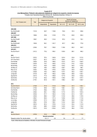 Situación del Mercado Laboral en Lima Metropolitana
Cuadro Nº 27
Lima Metropolitana: Población adecuadamente empleada por categoría de ocupación y tamaño de empresa
Trimestre móvil: Noviembre-Diciembre 05-Enero 06 - Noviembre-Diciembre 13-Enero 14
(Miles de personas)
Año/ Trimestre móvil

Total

Tamaño de Empresa
(Número de Trabajadores)

Categoría de Ocupación
Independiente

Dependiente

De 1 a 10

De 11 a 50

De 51 y más

2005-2006
Nov-Dic05-Ene06

1 513,5

404,7

1 108,8

722,9

181,0

609,6

1 696,6

476,6

1 219,9

777,6

224,9

693,3

1 806,7

492,3

1 314,4

872,3

210,3

724,1

1 955,8

554,1

1 401,7

921,7

260,2

773,9

2 256,6

700,1

1 556,5

1 139,6

282,3

834,7

2 431,3

775,2

1 656,1

1 255,9

295,1

880,3

Nov-Dic11-Ene12

2 633,3

787,4

1 845,9

1 281,9

333,9

1 017,6

Dic11-Ene-Feb12

2 632,7

801,3

1 831,5

1 294,4

321,1

1 017,2

Ene-Feb-Mar

2 685,9

787,6

1 898,3

1 301,5

321,9

1 062,4

Feb-Mar-Abr

2 620,9

774,7

1 846,2

1 273,3

314,2

1 033,4

Mar-Abr-May

2 591,4

762,9

1 828,6

1 253,2

320,0

1 018,2

Abr-May-Jun

2 566,7

758,4

1 808,3

1 260,7

308,0

998,1

May-Jun-Jul

2 628,2

749,0

1 879,2

1 282,4

302,8

1 043,0

Jun-Jul-Ago

2 629,8

745,4

1 884,4

1 273,7

302,0

1 054,1

Jul-Ago-Set

2 610,9

748,7

1 862,2

1 269,0

306,8

1 035,1

Ago-Set-Oct

2 631,0

771,0

1 860,0

1 271,9

325,9

1 033,3

Set-Oct-Nov

2 713,8

823,2

1 890,6

1 338,0

328,1

1 047,7

Oct-Nov-Dic

2 778,7

841,6

1 937,1

1 386,3

342,7

1 049,7

2006-2007
Nov-Dic06-Ene07
2007-2008
Nov-Dic07-Ene08
2008-2009
Nov-Dic08-Ene09
2009-2010
Nov-Dic09-Ene10
2010-2011
Nov-Dic10-Ene11
2012

2013
Nov-Dic12-Ene13

2 725,8

811,9

1 913,9

1 359,5

327,2

1 039,1

Dic12-Ene-Feb13

2 725,9

800,6

1 925,3

1 380,1

323,4

1 022,4

Ene-Feb-Mar

2 742,5

808,0

1 934,6

1 375,1

327,4

1 040,1

Feb-Mar-Abr

2 836,0

840,1

1 996,0

1 417,0

327,5

1 091,5

Mar-Abr-May

2 835,0

871,7

1 963,3

1 416,5

321,4

1 097,1

Abr-May-Jun

2 825,0

886,3

1 938,7

1 410,9

306,5

1 107,6

May-Jun-Jul

2 864,7

893,3

1 971,4

1 430,6

320,6

1 113,5

Jun-Jul-Ago

2 856,8

871,3

1 985,6

1 398,3

324,9

1 133,6

Jul-Ago-Set

2 864,1

874,0

1 990,1

1 410,2

320,8

1 133,1

Ago-Set-Oct

2 867,4

891,4

1 976,0

1 413,3

332,2

1 121,8

Set-Oct-Nov

2 928,1

898,5

2 029,6

1 432,5

343,4

1 152,2

Oct-Nov-Dic

2 951,3

915,2

2 036,2

1 447,2

356,3

1 147,8

910,9

1 968,9

1 427,1

334,0

1 118,8

5,0

2,1

7,7

2014
Nov-Dic13-Ene14

2 879,9

Variación porcentual
Respecto a similar Trim. del año anterior

5,7

12,2 ++

2,9

Fuente: Instituto Nacional de Estadística e Informática -Encuesta Permanente de Empleo.

49

 
