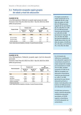 Situación del Mercado Laboral en Lima Metropolitana

3.1	 Población ocupada según grupos
	
de edad y nivel de educación
CUADRO Nº 04
Lima Metropolitana: Población ocupada según grupos de edad 		
Trimestre móvil: Nov-Dic 2012-Ene 2013 - Nov-Dic 2013-Ene 2014
(Miles de personas)
Var.
Trimestre móvil

Trimestre móvil
Grupos de edad

Total

Nov-Dic 12Ene 13

Nov-Dic 13Ene 14

Absoluta
(Miles)

(%)

4 525,0

4 595,6

70,6

1,6

De 14 a 24 años

1 005,4

955,0

-50,4

-5,0

De 25 a 44 años

2 419,6

2 476,9

57,3

2,4

De 45 y más años

1 100,0

1 163,7

63,7

5,8

Fuente: Instituto Nacional de Estadística e Informática - Encuesta Permanente de Empleo.

CUADRO Nº 05
Lima Metropolitana: Población ocupada según nivel de educación
alcanzado 					
Trimestre móvil: Nov-Dic 2012-Ene 2013 - Nov-Dic 2013-Ene 2014
(Miles de personas)
Trimestre móvil
Nivel de educación

Var.
Trimestre móvil

Nov-Dic 12Ene 13

Nov-Dic 13Ene 14

Absoluta
(Miles)

(%)

Total

4 525,0

4 595,6

70,6

1,6

Primaria 1/
Secundaria
Superior no universitaria
Superior universitaria

421,4
2 248,2
807,5
1 047,9

414,0
2 245,7
883,7
1 052,2

-7,4
-2,5
76,2
4,3

-1,8
-0,1
9,4
0,4

1/ Incluye sin nivel e inicial.
Fuente: Instituto Nacional de Estadística e Informática - Encuesta Permanente de Empleo.

El empleo aumentó en
mayor proporción en la
población de 45 y más
años de edad, en 5,8%
(63 mil 700 personas),
seguido de los que tienen
de 25 a 44 años en 2,4%
(57 mil 300 personas);
mientras que disminuyó
en 5,0% (50 mil 400
personas) en el grupo de
14 a 24 años de edad.
Del total de población, el
20,8% tiene entre 14 a 24
años de edad, el 53,9% de
25 a 44 años y el 25,3% de
45 y más años de edad.

En el trimestre de
referencia, la población
con educación superior no
universitaria encontró en
mayor proporción empleo,
al incrementarse en 9,4%
(76 mil 200), también
aumentó en 0,4% (4 mil
300) los ocupados con
educación universitaria;
mientras que disminuyó
en 1,8% (7 mil 400
personas) los que tienen
educación primaria o
menor nivel educativo y en
0,1% (2 mil 500 personas)
con educación secundaria.
El 9,0% tiene primaria o
menor nivel de educación,
el 48,9% de educación
secundaria, el 22,9%
superior universitaria,
el 19,2% educación no
universitaria.

5

 