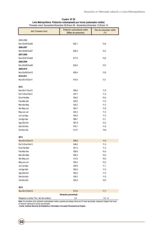 Situación del Mercado Laboral en Lima Metropolitana
Cuadro Nº 28
Lima Metropolitana: Población subempleada por horas (subempleo visible)
Trimestre móvil: Noviembre-Diciembre 05-Enero 06 - Noviembre-Diciembre 13-Enero 14
Año/ Trimestre móvil

Población subempleada visible

(Miles de personas)

Tasa de subempleo visible
(%)

2005-2006
Nov-Dic05-Ene06

602,1

14,6

628,2

14,2

677,5

15,6

630,5

14,5

655,4

13,9

614,4

13,1

Nov-Dic11-Ene12

556,4

11,6

Dic11-Ene-Feb12

547,7

11,3

Ene-Feb-Mar

504,0

10,4

Feb-Mar-Abr

529,0

11,0

Mar-Abr-May

543,2

11,3

Abr-May-Jun

563,7

11,8

May-Jun-Jul

542,3

11,3

Jun-Jul-Ago

544,0

11,3

Jul-Ago-Set

586,1

12,1

Ago-Set-Oct

587,9

12,3

Set-Oct-Nov

576,1

11,9

Oct-Nov-Dic

513,7

10,6

Nov-Dic12-Ene13

556,6

11,5

Dic12-Ene-Feb13

548,0

11,3

Ene-Feb-Mar

551,2

11,3

Feb-Mar-Abr

508,8

10,4

Mar-Abr-May

506,3

10,4

Abr-May-Jun

512,5

10,5

May-Jun-Jul

502,3

10,2

Jun-Jul-Ago

540,8

11,1

Jul-Ago-Set

562,2

11,5

Ago-Set-Oct

560,2

11,4

Set-Oct-Nov

539,3

11,0

Oct-Nov-Dic

520,2

10,5

573,4

11,7

2006-2007
Nov-Dic06-Ene07
2007-2008
Nov-Dic07-Ene08
2008-2009
Nov-Dic08-Ene09
2009-2010
Nov-Dic09-Ene10
2010-2011
Nov-Dic10-Ene11
2012

2013

2014
Nov-Dic13-Ene14

Variación porcentual
Respecto a similar Trim. del año anterior

3,0

0,2 a/

Nota: Se considera como población subempleada visible a aquella que trabaja menos de 35 horas semanales, deseando trabajar más horas.
a/ Variación absoluta en puntos porcentuales.
Fuente: Instituto Nacional de Estadística e Informática -Encuesta Permanente de Empleo.

50

 