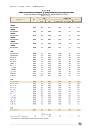 Situación del Mercado Laboral en Lima Metropolitana
Cuadro Nº 29
Lima Metropolitana: Población subempleada por horas (subempleo visible) por sexo y grupos de edad
Trimestre móvil: Noviembre-Diciembre 05-Enero 06 - Noviembre-Diciembre 13-Enero 14
(Miles de personas)
Año/ Trimestre móvil

Total

Sexo

Grupos de edad

Hombre

Mujer

De 14 a 24 años

De 25 a 44 años

De 45 y más años

602,1

280,4

321,7

154,2

290,7

157,2

628,2

268,4

359,9

159,4

303,3

165,6

677,5

301,1

376,4

169,1

329,1

179,3

630,5

263,9

366,6

141,0

330,4

159,1

655,4

310,0

345,4

174,0

310,6

170,8

614,4

255,9

358,5

152,3

318,2

143,8

Nov-Dic11-Ene12

556,4

218,6

337,8

163,9

237,4

155,2

Dic11-Ene-Feb12

547,7

213,1

334,5

157,0

248,7

142,0

Ene-Feb-Mar

504,0

197,3

306,7

144,4

229,8

129,8

Feb-Mar-Abr

529,0

220,1

308,9

149,7

239,8

139,5

Mar-Abr-May

543,2

223,0

320,2

154,7

241,6

146,8

Abr-May-Jun

563,7

221,7

342,0

159,9

256,4

147,4

2005-2006
Nov-Dic05-Ene06
2006-2007
Nov-Dic06-Ene07
2007-2008
Nov-Dic07-Ene08
2008-2009
Nov-Dic08-Ene09
2009-2010
Nov-Dic09-Ene10
2010-2011
Nov-Dic10-Ene11
2012

May-Jun-Jul

542,3

197,3

344,9

154,3

245,6

142,4

Jun-Jul-Ago

544,0

194,8

349,1

145,2

254,2

144,6

Jul-Ago-Set

586,1

211,8

374,3

156,9

279,1

150,2

Ago-Set-Oct

587,9

215,5

372,4

153,4

292,5

142,0

Set-Oct-Nov

576,1

211,4

364,6

156,8

280,2

139,0

Oct-Nov-Dic

513,7

189,6

324,1

144,5

237,4

131,9

Nov-Dic12-Ene13

556,6

227,7

328,9

154,2

258,8

143,6

Dic12-Ene-Feb13

548,0

233,9

314,2

161,0

248,8

138,2

Ene-Feb-Mar

551,2

232,3

318,8

156,9

261,4

132,9

Feb-Mar-Abr

508,8

201,5

307,3

144,5

237,8

126,6

Mar-Abr-May

506,3

190,7

315,6

140,5

243,9

121,8

Abr-May-Jun

512,5

198,3

314,2

137,7

250,0

124,9

2013

May-Jun-Jul

502,3

183,2

319,1

136,2

244,5

121,6

Jun-Jul-Ago

540,8

203,9

336,9

146,8

260,5

133,5

Jul-Ago-Set

562,2

210,5

351,7

148,6

269,7

143,9

Ago-Set-Oct

560,2

211,3

349,0

149,8

264,3

146,0

Set-Oct-Nov

539,3

200,6

338,7

131,7

254,3

153,3

Oct-Nov-Dic

520,2

188,5

331,7

129,6

246,1

144,5

573,4

233,8

339,6

140,4

277,9

155,0

-9,0

7,4

8,0

2014
Nov-Dic13-Ene14

Variación porcentual
Respecto a similar Trim. del año anterior

3,0

2,7

3,2

Fuente: Instituto Nacional de Estadística e Informática -Encuesta Permanente de Empleo.

51

 