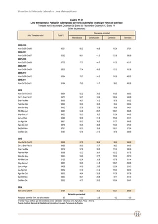 Situación del Mercado Laboral en Lima Metropolitana
Cuadro Nº 31
Lima Metropolitana: Población subempleada por horas (subempleo visible) por ramas de actividad
Trimestre móvil: Noviembre-Diciembre 05-Enero 06 - Noviembre-Diciembre 13-Enero 14
(Miles de personas)
Año/ Trimestre móvil

Total 1/

Ramas de Actividad
Manufactura

Construcción

Comercio

Servicios

2005-2006
Nov-Dic05-Ene06

602,1

60,2

48,6

112,4

375,1

628,2

68,1

41,0

121,6

390,9

677,5

77,7

44,7

117,5

431,7

630,5

77,4

40,5

122,3

382,8

655,4

79,7

54,0

116,9

400,5

614,4

79,5

31,7

99,2

400,6

Nov-Dic11-Ene12

556,4

52,2

28,3

113,0

359,3

Dic11-Ene-Feb12

547,7

52,7

33,4

108,4

348,8

Ene-Feb-Mar

504,0

48,7

34,2

97,9

316,2

Feb-Mar-Abr

529,0

50,3

38,5

95,4

338,4

Mar-Abr-May

543,2

57,9

33,6

99,8

346,1

Abr-May-Jun

563,7

54,0

29,7

108,1

366,5

May-Jun-Jul

542,3

55,3

26,0

112,4

344,5

Jun-Jul-Ago

544,0

50,9

31,8

115,6

341,1

Jul-Ago-Set

586,1

59,2

38,5

117,7

366,5

Ago-Set-Oct

587,9

55,5

38,8

112,0

376,6

Set-Oct-Nov

576,1

62,3

35,9

100,1

373,4

Oct-Nov-Dic

513,7

57,4

27,0

87,6

338,9

Nov-Dic12-Ene13

556,6

67,0

36,4

99,0

348,8

Dic12-Ene-Feb13

548,0

59,0

37,7

98,3

344,0

Ene-Feb-Mar

551,2

57,8

39,5

111,0

330,6

Feb-Mar-Abr

508,8

53,2

38,1

102,2

307,5

Mar-Abr-May

506,3

53,3

37,7

110,9

297,3

Abr-May-Jun

512,5

62,4

35,9

107,6

301,4

May-Jun-Jul

502,3

59,5

31,8

109,7

293,8

Jun-Jul-Ago

540,8

54,5

29,6

123,4

324,3

Jul-Ago-Set

562,2

51,9

31,2

118,4

352,0

Ago-Set-Oct

560,2

48,4

28,6

117,9

357,8

Set-Oct-Nov

539,3

56,1

29,8

97,1

351,0

Oct-Nov-Dic

520,2

47,7

28,2

103,4

334,1

573,4

58,3

35,3

103,1

369,9

-2,9

4,2

6,0

2006-2007
Nov-Dic06-Ene07
2007-2008
Nov-Dic07-Ene08
2008-2009
Nov-Dic08-Ene09
2009-2010
Nov-Dic09-Ene10
2010-2011
Nov-Dic10-Ene11
2012

2013

2014
Nov-Dic13-Ene14

Variación porcentual
Respecto a similar Trim. del año anterior

3,0

-13,0

1/ El total incluye a Otros, que está constituido por las actividades extractivas como: Agricultura, Pesca y Minería.
Fuente: Instituto Nacional de Estadística e Informática -Encuesta Permanente de Empleo.

53

 