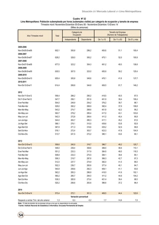 Situación del Mercado Laboral en Lima Metropolitana
Cuadro Nº 32
Lima Metropolitana: Población subempleada por horas (subempleo visible) por categoría de ocupación y tamaño de empresa
Trimestre móvil: Noviembre-Diciembre 05-Enero 06 - Noviembre-Diciembre 13-Enero 14
(Miles de personas)
Año/ Trimestre móvil

Total

Categoría de
Ocupación
Independiente

Tamaño de Empresa
(Número de Trabajadores)

Dependiente

De 1 a 10

De 11 a 50

De 51 y más

2005-2006
Nov-Dic05-Ene06

602,1

305,8

296,2

450,6

51,1

100,4

628,2

328,0

300,2

475,1

52,0

100,9

677,5

323,2

354,3

491,2

49,5

136,8

630,5

307,5

323,0

450,9

59,2

120,4

655,4

305,8

349,6

476,1

41,6

137,7

614,4

269,8

344,6

406,5

61,7

146,2

Nov-Dic11-Ene12

556,4

266,2

290,2

418,5

40,5

97,5

Dic11-Ene-Feb12

547,7

256,1

291,6

401,9

39,4

106,4

Ene-Feb-Mar

504,0

249,9

254,2

376,2

39,7

88,1

Feb-Mar-Abr

529,0

260,2

268,9

382,4

37,9

108,8

Mar-Abr-May

543,2

274,7

268,6

401,8

42,2

99,2

Abr-May-Jun

563,7

278,2

285,4

417,0

43,1

103,6

May-Jun-Jul

542,3

272,8

269,4

411,2

45,4

85,8

Jun-Jul-Ago

544,0

263,7

280,3

417,1

45,2

81,6

Jul-Ago-Set

586,1

276,1

310,0

439,6

53,8

92,8

Ago-Set-Oct

587,9

271,3

316,6

435,2

52,9

99,8

Set-Oct-Nov

576,1

272,4

303,7

423,3

47,8

104,9

Oct-Nov-Dic

513,7

241,5

272,2

380,1

43,6

90,1

Nov-Dic12-Ene13

556,6

240,0

316,7

386,7

49,2

120,7

Dic12-Ene-Feb13

548,0

239,4

308,6

389,0

48,9

110,1

Ene-Feb-Mar

551,2

233,3

317,9

384,9

48,0

118,3

Feb-Mar-Abr

508,8

233,3

275,5

384,1

39,6

85,1

Mar-Abr-May

506,3

218,7

287,6

366,3

42,7

97,3

Abr-May-Jun

512,5

237,7

274,9

382,0

41,5

89,0

May-Jun-Jul

502,3

236,7

265,6

377,4

40,1

84,7

Jun-Jul-Ago

540,8

258,6

282,3

406,1

41,1

93,6

Jul-Ago-Set

562,2

265,3

296,9

418,5

41,6

102,1

Ago-Set-Oct

560,2

265,7

294,5

411,2

44,9

104,2

Set-Oct-Nov

539,3

265,9

273,4

401,4

39,4

98,5

Oct-Nov-Dic

520,2

256,6

263,6

386,6

37,2

96,4

272,1

301,3

406,5

44,4

122,6

1,7

-14,6

7,0

2006-2007
Nov-Dic06-Ene07
2007-2008
Nov-Dic07-Ene08
2008-2009
Nov-Dic08-Ene09
2009-2010
Nov-Dic09-Ene10
2010-2011
Nov-Dic10-Ene11
2012

2013

2014
Nov-Dic13-Ene14

573,4

Variación porcentual
Respecto a similar Trim. del año anterior

1,3

6,3

Nota : El total de tamaño de la empresa incluye a los que no respondieron la encuesta.
Fuente: Instituto Nacional de Estadística e Informática -Encuesta Permanente de Empleo.

54

-3,2

 