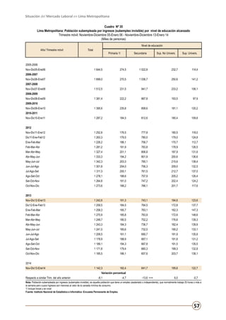Situación del Mercado Laboral en Lima Metropolitana
Cuadro Nº 35
Lima Metropolitana: Población subempleada por ingresos (subempleo invisible) por nivel de educación alcanzado
Trimestre móvil: Noviembre-Diciembre 05-Enero 06 - Noviembre-Diciembre 13-Enero 14
(Miles de personas)
Nivel de educación
Año/ Trimestre móvil

Total

Primaria 1/

Secundaria

Sup. No Univers.

Sup. Univers.

2005-2006
Nov-Dic05-Ene06

1 644,5

274,5

1 022,8

232,7

114,4

1 699,0

270,5

1 036,7

250,6

141,2

1 512,5

231,5

941,7

233,2

106,1

1 381,4

222,2

867,8

193,5

97,9

1 395,6

235,8

858,6

181,1

120,2

1 287,2

184,5

812,6

180,4

109,8

Nov-Dic11-Ene12

1 252,8

176,5

777,8

180,5

118,0

Dic11-Ene-Feb12

1 263,3

179,5

780,0

179,0

124,8

Ene-Feb-Mar

1 226,2

186,1

756,7

170,7

112,7

Feb-Mar-Abr

1 281,2

191,9

783,8

178,9

126,5

Mar-Abr-May

1 327,4

201,1

806,8

187,9

131,6

Abr-May-Jun

1 333,3

194,2

801,9

200,6

136,6

May-Jun-Jul

1 342,3

203,3

785,1

215,6

138,4

Jun-Jul-Ago

1 301,8

204,0

756,3

209,0

132,5

Jul-Ago-Set

1 311,3

200,1

761,5

212,7

137,0

Ago-Set-Oct

1 278,1

188,6

757,9

205,2

126,4

Set-Oct-Nov

1 264,8

191,0

747,2

202,4

124,2

Oct-Nov-Dic

1 273,6

188,2

766,1

201,7

117,6

Nov-Dic12-Ene13

1 242,6

191,3

743,1

184,6

123,6

Dic12-Ene-Feb13

1 259,5

184,5

764,5

172,8

137,7

Ene-Feb-Mar

1 258,3

185,7

763,1

162,3

147,3

Feb-Mar-Abr

1 270,9

185,8

763,9

172,6

148,6

Mar-Abr-May

1 248,7

180,5

752,2

176,6

139,3

Abr-May-Jun

1 243,3

184,3

736,7

182,4

139,9

May-Jun-Jul

1 241,0

185,6

732,0

190,2

133,1

Jun-Jul-Ago

1 209,5

191,1

690,7

191,9

135,8

Jul-Ago-Set

1 178,9

188,9

667,1

191,8

131,2

Ago-Set-Oct

1 189,1

194,3

667,8

191,5

135,5

Set-Oct-Nov

1 171,8

179,4

660,3

199,3

132,8

Oct-Nov-Dic

1 185,5

186,1

657,6

203,7

138,1

1 142,3

182,4

641,7

195,6

122,7

6,0

-0,7

2006-2007
Nov-Dic06-Ene07
2007-2008
Nov-Dic07-Ene08
2008-2009
Nov-Dic08-Ene09
2009-2010
Nov-Dic09-Ene10
2010-2011
Nov-Dic10-Ene11
2012

2013

2014
Nov-Dic13-Ene14

Variación porcentual
Respecto a similar Trim. del año anterior

-8,1

-4,7

-13,6 +++

Nota: Población subempleada por ingresos (subempleo invisible), es aquella población que tiene un empleo (asalariado o independiente), que normalmente trabaja 35 horas o más a
la semana pero cuyos ingresos son menores al valor de la canasta mínima de consumo.
1/ Incluye Inicial y sin nivel
Fuente: Instituto Nacional de Estadística e Informática -Encuesta Permanente de Empleo.

57

 